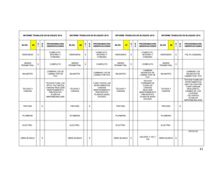 61
INFORME TRABAJOS EN BLOQUES 2015 INFORME TRABAJOS EN BLOQUES 2015 INFORME TRABAJOS EN BLOQUES 2015 INFORME TRABAJOS EN BLOQUES 2015
BLOQ 65
S
I
N
O
PROGRAMACION/
OBSERVACIONES
BLOQ 66
S
I
N
O
PROGRAMACION/
OBSERVACIONES
BLOQ 67
S
I
N
O
PROGRAMACION/
OBSERVACIONES
BLOQ 68
S
I
N
O
PROGRAMACION/
OBSERVACIONES
HIDROSRIO X
COMPLETO -
INTERNO Y
COMUNAL
HIDROSRIO X
COMPLETO -
INTERNO Y
COMUNAL
HIDROSRIO X
COMPLETO -
INTERNO Y
COMUNAL
HIDROSRIO X FALTA COMUNAL
ANDEN
PERIMETRAL
X COMPLETO
ANDEN
PERIMETRAL
X COMPLETO
ANDEN
PERIMETRAL
X COMPLETO
ANDEN
PERIMETRAL
X
BAJANTES
CAMBIAR LOS DE
LAMINA POR DE
PVC
BAJANTES
CAMBIAR LOS DE
LAMINA POR PVC
BAJANTES
CAMBIAR
BAJANTES DE
LAMINA POR DE
PVC
BAJANTES
CAMBIAR LOS
BAJANTES DE
LAMINA POR PVC
TECHOS Y
CANOAS
TECHOS FIJAR LOS
APTS FALTANTES
CANOAS REALIZAR
MANTENIMIENTO
PREVENTIVO
PLANCHA
IMPERMEABILIZAR
TECHOS Y
CANOAS
FIJAR TODOS LOS
APARTAMENTOS
CANOAS
MANTENIMIENTO
PREVENTIVO
PLANCHA BUEN
ESTADO
TECHOS Y
CANOAS
TECHOS
TERMINAR DE
FIJARLOS
CANOAS
REALIZAR
MANTENIMIENTO
PREVENTIVO
PLANCHA BUEN
ESTADO
TECHOS Y
CANOAS
TECHOS FIJARLOS
APARTAMENTOS
QUE FALTAN POR
FIJAR CANOAS
REALIZAR EL
CAMBIO DE LOS
LATERAS
FALTANTES
PLANCHA
IMPERMEABILIZAR
PINTURA X PINTURA X PINTURA PINTURA X
PLOMERIA PLOMERIA PLOMERIA PLOMERIA
ELECTRIC. ELECTRIC. ELECTRIC. ELECTRIC.
OBRA BLANCA X OBRA BLANCA X OBRA BLANCA X
SALIDAS Y 103 Y
104
OBRA BLANCA X
ZOCALOS
 