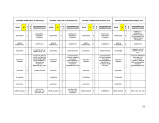 62
INFORME TRABAJOS EN BLOQUES 2015 INFORME TRABAJOS EN BLOQUES 2015 INFORME TRABAJOS EN BLOQUES 2015 INFORME TRABAJOS EN BLOQUES 2015
BLOQ 69
S
I
N
O
PROGRAMACION/
OBSERVACIONES
BLOQ 70
S
I
N
O
PROGRAMACION/
OBSERVACIONES
BLOQ 71
S
I
N
O
PROGRAMACION/
OBSERVACIONES
BLOQ 72
S
I
N
O
PROGRAMACION/
OBSERVACIONES
HIDROSRIO X
COMPLETO -
INTERNO Y
COMUNAL
HIDROSRIO X
COMPLETO -
INTERNO Y
COMUNAL
HIDROSRIO X
COMPLETO -
INTERNO Y
COMUNAL
HIDROSRIO X
COMPLETO -
INTERNO Y
COMUNAL PERO
FALTA CAMBIO DE
TUBERIA AGUA
POTABLE
ANDEN
PERIMETRAL
X COMPLETO
ANDEN
PERIMETRAL
X COMPLETO
ANDEN
PERIMETRAL
X COMPLETO
ANDEN
PERIMETRAL
X COMPLETO
BAJANTES
CAMBIAR LOS DE
LAMINA POR PVC
BAJANTES BUEN ESTADO BAJANTES BUEN ESTADO BAJANTES
CAMBIAR LOS DE
LAMINA POR DE
PVC
TECHOS Y
CANOAS
TECHOS FIJAR LOS
APTS FALTANTES
CANOAS REALIZAR
MANTENIMIENTO
PREVENTIVO
PLANCHA
IMPERMEABILIZAR
TECHOS Y
CANOAS
TECHOS BUEN
ESTADO CANOAS
REALIZAR
MANTENIMIENTO
PREVENTIVO
PLANCHA
IMPERMEABILIZAR
TECHOS Y
CANOAS
TECHOS BUEN
ESTADO CANOAS
REALIZAR
MANTENIMIENTO
PREVENTIVO
PLANCHA BUEN
ESTADO
TECHOS Y
CANOAS
TECHOS TERMINAR
DE FIJAR LOS
FALTANTES
CANOAS CAMBIAR
LOS 4 LATERALES
PLANCHA
IMPERMEABILIZAR
PINTURA X ZONA ESCALAS PINTURA PINTURA PINTURA
PLOMERIA PLOMERIA PLOMERIA PLOMERIA
ELECTRIC. ELECTRIC. ELECTRIC. ELECTRIC.
OBRA BLANCA X
SOLO LOS
ZOCALOS, LOS
ANDENES NO
OBRA BLANCA X
LAS SALIDAS,
FALTAN LOS
ANDENES
OBRA BLANCA X COMPLETO OBRA BLANCA X FALTA 102. 103. 104
 