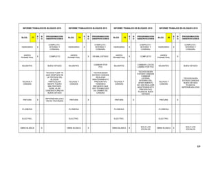 64
INFORME TRABAJOS EN BLOQUES 2015 INFORME TRABAJOS EN BLOQUES 2015 INFORME TRABAJOS EN BLOQUES 2015 INFORME TRABAJOS EN BLOQUES 2015
BLOQ 77
S
I
N
O
PROGRAMACION/
OBSERVACIONES
BLOQ 78
S
I
N
O
PROGRAMACION/
OBSERVACIONES
BLOQ 79
S
I
N
O
PROGRAMACION/
OBSERVACIONES
BLOQ 80
S
I
N
O
PROGRAMACION/
OBSERVACIONES
HIDROSRIO X
COMPLETO -
INTERNO Y
COMUNAL
HIDROSRIO X
COMPLETO -
INTERNO Y
COMUNAL
HIDROSRIO X
COMPLETO -
INTERNO Y
COMUNAL
HIDROSRIO X
COMPLETO -
INTERNO Y
COMUNAL
ANDEN
PERIMETRAL
X COMPLETO
ANDEN
PERIMETRAL
X EN MAL ESTADO
ANDEN
PERIMETRAL
X COMPLETO
ANDEN
PERIMETRAL
X
BAJANTES BUEN ESTADO BAJANTES
CAMBIAR POR
PVC
BAJANTES
CAMBIAR LOS DE
LAMINA POR PVC
BAJANTES BUEN ESTADO
TECHOS Y
CANOAS
TECHOS FIJAR YA
QUE DESPUES DE
LA PINTADA DEL
BLOQUE
PARTICULAR
MENTE FUERO
MALTRATADO
IGUAL ALAS
CANOAS PLANCHA
BUEN ESTADO
TECHOS Y
CANOAS
TECHOS BUEN
ESTADO CANOAS
REALIZAR
MANTENIMIENTO
PREVENTIVO
TENIENDO
ENCUENTA QUE
HAY POSIBILIDAD
DE CAMBIO DE
CANOAS
TECHOS Y
CANOAS
TECHOS BUEN
ESTADO CANOAS
CAMBIAR
LATERAL
INTERNO DEL
APARTAMENTO
501-502 REALIZAR
MANTENIMIENTO
PREVENTIVO
PLANCHA BUEN
ESTADO
TECHOS Y
CANOAS
TECHOS BUEN
ESTADO CANOAS
BUEN ESTADO
PLANCHA
IMPERMEABILIZAR
PINTURA X
IMPERMEABILIZACI
ON DE FACHADAS
PINTURA X PINTURA X PINTURA X
PLOMERIA PLOMERIA PLOMERIA PLOMERIA
ELECTRIC. ELECTRIC. ELECTRIC. ELECTRIC.
OBRA BLANCA X OBRA BLANCA X OBRA BLANCA X
SOLO LOS
ZOCALOS
OBRA BLANCA X
SOLO LOS
ZOCALOS
 
