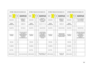 66
INFORME TRABAJOS EN BLOQUES 2015 INFORME TRABAJOS EN BLOQUES 2015 INFORME TRABAJOS EN BLOQUES 2015 INFORME TRABAJOS EN BLOQUES 2015
BLOQ 85
S
I
N
O
PROGRAMACION/
OBSERVACIONES
BLOQ 86
S
I
N
O
PROGRAMACION/
OBSERVACIONES
BLOQ 87
S
I
N
O
PROGRAMACION/
OBSERVACIONES
BLOQ 88
S
I
N
O
PROGRAMACION/
OBSERVACIONES
HIDROSRIO X
COMPLETO -
INTERNO Y
COMUNAL
HIDROSRIO X
FALTA EL
COMUNAL 109 Y
110 Y EL AGUA
POTABLE
HIDROSRIO X
COMPLETO -
INTERNO Y
COMUNAL
HIDROSRIO X
FALTA COMUNAL
117 Y 118 Y EL
AGUA POTABLE
ANDEN
PERIMETRAL
X COMPLETO
ANDEN
PERIMETRAL
X FALTA 111 Y 112
ANDEN
PERIMETRAL
X COMPLETO
ANDEN
PERIMETRAL
X
BAJANTES PINTARLOS BAJANTES BUEN ESTADO BAJANTES BUEN ESTADO BAJANTES BUEN ESTADO
TECHOS Y
CANOAS
FIJAR LOS TECHOS
FALTANTES
CANOAS REALIZAR
MANTENIMIENTO
PREVENTIVO
PLANCHA
IMPERMEABILIZAR
TECHOS Y
CANOAS
TECHOS BUEN
ESTADO CANOAS
REALIZAR
MANTENIMIENTO
PREVENTIVO
PLANCHA BUEN
ESTADO
TECHOS Y
CANOAS
BUEN ESTADO
CANOAS BUEN
ESTADO PLANCHA
BUEN ESTADO
TECHOS Y
CANOAS
TECHOS FIJAR LOS
FATANTES CANOAS
REALIZAR
MANTENIMIENTO
PREVENTIVO
PLANCHA
IMPERMEABILIZAR
PINTURA X PINTURA X PINTURA X PINTURA X
PLOMERIA PLOMERIA PLOMERIA PLOMERIA
ELECTRIC. ELECTRIC. ELECTRIC. ELECTRIC.
OBRA BLANCA X SOLO EN ZOCALOS OBRA BLANCA X
SOLO ESTA EL 112
EN EL ZOCALO
OBRA BLANCA X
FALTA LOS
ZOCALOS
OBRA BLANCA X
 