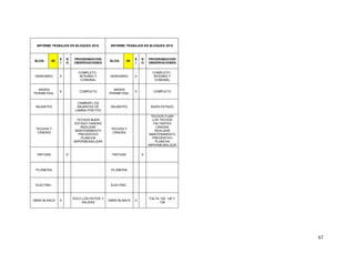 67
INFORME TRABAJOS EN BLOQUES 2015 INFORME TRABAJOS EN BLOQUES 2015
BLOQ 89
S
I
N
O
PROGRAMACION/
OBSERVACIONES
BLOQ 90
S
I
N
O
PROGRAMACION/
OBSERVACIONES
HIDROSRIO X
COMPLETO -
INTERNO Y
COMUNAL
HIDROSRIO X
COMPLETO -
INTERNO Y
COMUNAL
ANDEN
PERIMETRAL
X COMPLETO
ANDEN
PERIMETRAL
X COMPLETO
BAJANTES
CAMBIAR LOS
BAJANTES DE
LAMINA POR PVC
BAJANTES BUEN ESTADO
TECHOS Y
CANOAS
TECHOS BUEN
ESTADO CANOAS
REALIZAR
MANTENIMIENTO
PREVENTIVO
PLANCHA
IMPERMEABILIZAR
TECHOS Y
CANOAS
TECHOS FIJAR
LOS TECHOS
FALTANTES
CANOAS
REALIZAR
MANTENIMIENTO
PREVENTIVO
PLANCHA
IMPERMEABILIZAR
PINTURA X PINTURA X
PLOMERIA PLOMERIA
ELECTRIC. ELECTRIC.
OBRA BLANCA X
SOLO LOS PATIOS Y
SALIDAS
OBRA BLANCA X
FALTA 125, 126 Y
128
 