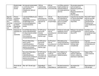 Mantenimiento
del local
Escolar
Accionesdemantenimiento
y condiciones físicas
adecuadasdela
infraestructura dellocal
escolar
100%de
mantenimiento
dellocalescolar
80%de
mantenimiento
de localescolar
Los Grifosy servicios
higiénicosdeben ser
reparadosdebidoal
uso inadecuadodelos
alumnos
Se procedearepararlos
servicioshigiénicos
Repararlas puertasde
las aulas
Repararlas ventanas de
las Aulas
Pintar las Aulas
Segundo
Momento:
La mejora
de lo
aprendizaj
es y la
escuela
que
queremos
Primera
Jornadade
Reflexión
sobrelos 6
compromisos
de Gestión
Reajustedel
PAT 2016
I JornadadeReflexiónpara
definirmetas,
estrategias(UsodeRutas
de Aprendizaje enlos
procesospedagógicos)y
compromisosdelos
actores
100%de
participaciónde
las docentesyde
aplicaciónde
rutas
50%de
docentes
conocenrutas
de aprendizaje
Algunas docentesse
hancapacitadoen
rutas de aprendizaje
perono lo pueden
plasmarensus
sesiones.
Capacitaralas docentes
en rutas de aprendizaje
en todas lasáreas
disponibles.
Para el2017 deben
todas las docentes
participardelas
capacitacionesde
Perueducaylos
cursosvirtuales de la
UPAO.
Evaluaciónde
diagnósticode
los
estudiantes
Inicial:MatemáticaActúay
piensamatemáticamente
en situacionesdecantidad
y en el áreade
Comunicaciónde:
Comprendetextosorales.
El 100%de los
alumnosde
Inicialse
encuentrenenel
Nivel de Logro
En Inicial:El
60%se
encuentraenel
Nivel de
Proceso.
El Aula de 3 años está
adaptandoy lade 5
añosdebe repasar
Reforzar en las sesiones
de laProgramación
Anual 2016.
Incentivar a los
niñosen participar
de lasdiversas áreas
de estudio
Primaria:Matemática:
Actúa y piensa
matemáticamenteen
situacionesdecantidadyel
áreade comunicación
comprendetextosescritos
El 100%de los
alumnosde
Primariase
encuentreenel
Nivel de Logro
En Primariael
65%se
encuentraenel
Nivel de Logro
Dificultadesenlas
operacionesbásicasy
en elNivel Inferencial
de Lectura
En las sesiones
programadasse
refuerzan estas
competencias
Organizar
concursos,feriasetc.
de Matemáticayde
Lecturas
Secundaria:Matemática:
Actúa y piensa
matemáticamenteen
situacionesdecantidadyel
áreade comunicación
comprendetextosescritos
El 100%de los
alumnosde
Secundaria se
encuentreenel
Nivel de Logro
En Secundaria
el 60%se
encuentraenel
Nivel de Logro
Pocohábitopor la
lecturay falta de
hábitosde estudio
Programasenlas
sesionesTalleresde
Lectura,y reforzar las
sesionesen matemática
Integrar el Plan
Lectora todas las
áreas.
Primerdía del
logro
Plan del I Día del Logro Desarrollarel
100%del Plan
Se ha
desarrolladoal
No todos losalumnos
participaronenel
Se programalas
Sesiones
Mayor énfasisen el
II día del logro
 