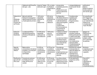 CelebracióndelPrimerDía
delLogro – Julio
Anual de Trabajo
deldía del Logro
70% en todos
los Niveles lo
programadoen
el Plan
procesodelas
actividadesparael día
dellogro
Faltade dominiodel
temapor parte delos
alumnos
correspondientespara
los temasdelI Día del
Logro.
verificandoel
Balance
Motivar al padrede
familiaaparticipar
delI día del Logro.
Evaluaciónde
los
estudiantes
del 2do de
Primariay4to
de Primaria
Aplicacióndelkitde
EvaluaciónCensalparael
segundogradodePrimaria
y Cuarto gradode primaria
100%de los
estudiantes
participende
estas
evaluaciones
85%de los
estudiantes
participaronde
los kits de
evaluación
En Matemática
dificultadesdelalumno
en queactuéy piense
matemáticamenteen
situacionesdegestión
de datos e
incertidumbres.
En Comunicaciónen
Comprensiónde
Textosescritos
Considerarestos
resultadospara
reformularlas
Programacionesy
Sesiones
En la planificación
2017integrarlas
áreasal Plan Lector
y en matemáticadar
énfasisen las
competenciascon
mayor dificultad.
Evaluación
Censalde
Estudiantes.
La evaluaciónECEse
aplicadaal2dogradode
primariayal 4to gradode
primaria
El 100%de los
estudiantes
participaronde
esta evaluación
100%de los
alumnos
rindieronla
prueba
Todavíano se tienen
los resultadosdela
evaluaciones
Los alumnosrindieron
las evaluacionesen
formaapresuradapor
queno leenbienlas
instrucciones
Concientizaralas
docentesy padresde
familiaquelosalumnos
no debenrendirestas
evaluacionesdeforma
apresurada
Los modelosdelos
exámenesdeben
considerarseparalas
evaluaciones2016
Agregar a la
Planificaciónlos
modelosde
evaluacionesparala
entraday salida
2017y para todas
las sesiones.
Segunda
jornadade
reflexión:
Balancedelos
compromisoseindicadores
de gestióny accionespara
la mejoradelos
aprendizajes
Al 100%se
cumplenlos
compromisose
indicadoresde
gestión
Al 70%se han
cumplidolos
compromisose
indicadoresde
gestión
Docentesque
presentandificultades
en sus
programacionesyque
hanmodificadosus
sesiones.
Monitoreodeconstante
de lasdocentescon
estas dificultadesyen
algunoscasosla
supervisiónde la
Logopedaparalas
correccionesrespectivas
Monitorios
constantesporparte
de Direcciónyde
Logopedia
Planificacióny
ejecucióndel
PlanLector
Fomentoala Lectura en
los Niveles deIniciala
través del Rincónde
cuentos
El 100%de los
alumnos,debe
utilizar el rincón
de cuentos
El 70%de los
alumnosutiliza
el rincónde
cuentos
Los niñosno tienen
hábitospor la lectura
debidoalboom delos
mediostecnológicos.
En las sesionesse
programascuentos,
fábulas.
Para el2017
organizar
capacitaciónde
estrategiasy
técnicasde
comprensiónlectora,
 