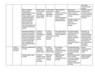 dondeestén
involucradastodas
las áreas.
Elaborar, adaptary/o
adecuarparalas
actividadesdelPlanLector,
textos en diferentes
formatos: retablosy otros
soportes tradicionalese
innovadores,atractivos o
lúdicosquepresentan
historias, testimonios,
mitos,leyendas, entre
otros, comoexpresióndela
creatividadde la personay
pueblos.
Al 100%el Nivel
de Primariayde
Secundaria
debenadecuar
sus actividades
delPlan Lector
Al 70%el Nivel
de Secundaria
adecuosus
actividadesal
PlanLector.
Faltade hábitosde
estudios.
Faltade concentración
por parte delos
alumnos
Faltade vocabulario,lo
queno permiteque
entiendanlalectura.
Sesionespara
desarrollarlacapacidad
de leery crear,así
mismoporelplacerpor
la lectura
Se realizan sesionescon
ortografía, caligrafía,
redaccióny
pronunciaciónde
palabras.
Programarsesiones
de lossignos de
puntuación,lecturas,
uso adecuadodelas
palabras,el texto y
sus clases.
Desarrollaractividadesde
animaciónparala práctica
de lalecturay escritura,a
partir deespacioslúdicosy
creativos, paraestablecer
vínculosentre estudiantes,
docentesy familia,tales
comorecreacióndelos
leídoy socializacióndelos
productos.
Al 100%se
desarrollan
actividadespara
animarala
lecturay
escritura
Al 70%se
desarrollan
actividades
paraa animara
la lecturay
escritura
Pocacolaboraciónde
los padresde familia
parala recreaciónde
lo leído.
Se programasketchy
representacionespara
quelos alumnos
participencomo por
ejemplo:Leyendasen
Julio,Mitos en
Noviembrey el
NacimientodeJesúsen
navidad.
Para el2017 se
debedesarrollar
mayoresactividades
de escenificaciones,
representacioneso
manualidadesdelos
quelos alumnos
leen.(inclusopuede
ser cuadros
estadísticos)
Tutoríay
Orientación
Educativa
ElaboracióndelPlanAnual
de Tutoría.
Al 100%se
desarrollael
esquemadel
Plande Tutoría
Al 70%se
desarrollael
esquemadel
Plande Tutoría
Se modificael
esquemapor
problemasdehábitos
de estudioy de
conducta.
Se desarrollandiversas
sesionesde aprendizaje
en tutoría incluidaslas
delcuidadodelmedio
ambiente
Se debe
reprogramarelplan
de tutoría por
niveles.
HoraSemanaldeTutoría
en elAula
Al 100%se
realizó la horade
Tutoríaeninicial,
primariay
secundaria
90%de las
clasesde
tutoría se
realizaron
Algunas docentes
realizanotras
actividadesenla hora
de tutoría
En Secundariasecontó
En los cursosde
FormaciónCiudadanay
PersonalSocialdebe
haberuna mayor
interrelaciónpara elPlan
de Tutoría.
Integrar las diversas
áreasa los planes
de tutoría 2017.
 