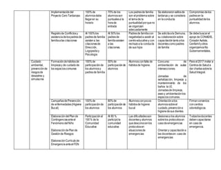 Implementacióndel
Proyecto CeroTardanzas
100%de
alumnosdebe
llegaren su
horario
70%de los
alumnosson
puntualesa la
horade
entrada
Los padresde familia
son elproblemasobre
el temade la
puntualidadporqueno
se organizan
adecuadamente
Se elaboraronsellosde
tardanza y se considera
en laconducta
Compromisodelos
padresen la
puntualidaddelos
alumnos.
Registrode Conflictosy
asistenciadelospadresde
familiaalas citaciones
Al 100%los
padresde familia
asistena las
citacionesde
Dirección,
Logopediay
Psicología
Al 50%los
padresde
familiaasisten
a las
citaciones.
Padresde familiacon
negatividada asistir al
centroeducativoy con
rechazoa la conducta
de sus hijos
Se solicitaala Demuna,
su colaboraciónsobre
capacitacióntantoalos
docentescomopadres
de familia
Se debebuscarel
apoyo de CONADIS,
Corazón Autista,
Cenfamilyotros
organizamosNo
Gubernamentales.
Cuidado
ambiental,
prevenciónde
riesgosde
desastres y
simulacros
Formacióndehábitosde
limpiezay de cuidadode
los espacioscomunes
100%de
participaciónde
los alumnosy
padresde familia
50%de
participaciónde
alumnos
Alumnosconfalta de
hábitosde higiene.
Concurso de
ambientación de aulas
intersecciones.
Jornadas de
señalización, limpieza y
mantenimiento de los
baños la I.E.
Jornadasde limpieza,
aseoy ambientaciónlos
espacioscomunes.
Para el2017 invitar a
Centrosde Saluda
dar charlassobrela
SaludIntegral.
CampañasdePrevención
de enfermedades(Higiene
Bucal)
100%de
participaciónde
los alumnos
80%de
participaciónde
los alumnos
Alumnosconpocos
hábitosde higiene
bucal
Orientaciónalos
alumnossobreel
cuidado,prevencióne
higienedesus dientes.
Firmarconvenios
concentros
odontológicos.
ElaboracióndelPlande
Contingenciasanteel
FenómenodelNiño
ElaboracióndePlande
Gestiónde Riesgos
ElaboraciónCurrículode
Emergencia anteelFEN
Participaciónal
100% de la
Comunidad
Educativa
Al 80 %
participóla
comunidad
educativa
Las dificultadesson
docentesy alumnos
quedesconocenlos
protocolosen
situacionesde
emergencias
Sesionesa los alumnos
sobrelos protocolosen
casodeemergencias
Orientary capacitacióna
las docentesen casode
emergencias
Todaslosdocentes
debencapacitarse
en casode
emergencia.
 