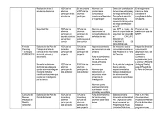 Realizacióndelos5
simulacrosdesismos
100%de los
alumnos
participandelos
simulacros
En secundaria
el 90%de los
alumnos
participan
Alumnoscon
problemasde
conductaque
ocasionaneldesorden
o no participan
Detección y señalización
de las zonas peligrosasy
deriesgodentrodela I.E.
Campañadeatención,
mejoramientoy/o
reparaciónde lospuntos
de riesgoidentificados
en laI.E.
En el reglamento
internose debe
considerarel
cumplimientodelos
simulacros
SeguridadVial 100%de los
alumnos
participenen
asuntospúblicos
parael bien
común
70%de los
alumnos
participende
asuntos
públicosparael
biencomún
Alumnosque
desconocenlos
conceptosbásicosde
señalizaciónvial.
Las MPT a través del
área de capacitación en
seguridad vial desarrolló
el CIRCUITO
EDUCATIVO
ITINERANTE DE
SEGURIDAD VIAL
Programarmás
eventos conapyo de
la MPT.
Feriade
Cienciay
Tecnología
EUREKA 2016
ElaboracióndelPlande
Trabajodelaferiade
cienciasenlostres niveles
de inicial,primariay
secundaria.
Se realizó actividades
dentrode las aulaspara
quelos alumnosindaguen
mediantemétodos
científicossituacionesque
puedanser investigados
por laciencia
100%de las
docentes
participandel
proyecto
100%de los
alumnos
participande
esta actividad
70%de las
docentes
participandel
proyecto
El 60%de los
alumnos
participande
esta actividad
Algunas docentesno
se involucranconeste
proyecto
Faltade compromiso
de losalumnosde
inicial,primariay
secundaria.
Alumnosque
desconocenen
secundariasobre
proyectos de
investigación.
Alumnosque no
expresanoralmente
sus ideasen inicial,
primariaysecundaria
Se involucróa todala
comunidadeducativaen
este Proyecto de laFeria
de Ciencias
En el patiodel colegiose
llevó a cabolas
exposicionesdelos
trabajosrealizadospor
los alumnosenlas
sesionesde aprendizaje.
Integrar las áreasde
comunicación
(Expresiónoral)y de
matemática
(Cantidady
equivalencias),junto
a CienciayAmbiente
(Indagay Diseña)
parael Proyecto de
La FeriadeCiencias
Concursode
Buenas
Prácticasde
Gestión
Ambiental
ElaboracióndelPlandel
ComitéAmbiental
100%de las
docentesy
alumnos
participande
este proyecto
70%de la
docentesy
60%de los
alumnos
participande
este proyecto
Faltade compromiso
de losdocentesy
alumnossobreestos
temas.
Elaboracióndela
dimensiónambiental del
PAT. (Aplicacióncomo
tematransversal en
ProgramaciónAnual,
UnidadesDidácticas,
Pare el2017 las
docentesdeben
incorporarelPlandel
ComitéAmbientalen
todas sus
programaciones.
 