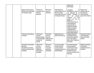 Elaborarplanessobreel
Manejoyuso responsable
de laenergía y agua
100%de las
docentesy delos
alumnos
participan
80%de los
alumnos
participan
Faltaintegrarlas
diversas áreas sobreel
temade manejo
responsabledelusode
la energíay del agua.
Sesionesde
Aprendizaje)
Campañas de
sensibilización sobre el
uso adecuado de la
energía: Campaña la
hora del planeta,
campaña “Luz que
apagas Luz que no
pagas”, etc.
Campañasobreeluso
responsabledela
energíaeléctricay
pegadodesímbolos
contraaccidentesy
riesgoseléctricos
Campañasobreeluso
responsabledelagua
Integrar a las
diversas áreas los
temasdel uso
responsabledel
aguay de la energía
PromocióndelaCulturay
el deporte
100%de los
alumnos
aprendanestilos
de vida saludable
a través del
deporte
70%de los
alumnos
practican
estilosde vida
saludables
Sedentarismopor
parte de losalumnos
Implementaciónde
actividadeslúdicasy
deportivas (realización
de miniolimpiadas:
fútbol, vóley, Festival de
Gimnasia).
Para el2017 todala
comunidaddebe
participardeestos
eventos.
Campaña”Consumiendo
Alimentos
Saludables”(Loncheras,
quioscos,alimentosdela
localidad)
100%de los
alumnos
adquieran
hábitosde
alimentación
saludable
50%de los
alumnos
consumen
productos
saludables.
Los alumnosestán
acostumbradosa
comerproductos
envasados porquesus
padrestrabajan.
Se realizó durantela
semanapatriótica
alimentosdelacosta,
sierray selva conla
finalidaddequelos
alumnosconozcanotros
alimentos.
Realizarcampañas
de alimentos
saludablesenforma
bimestral.
 