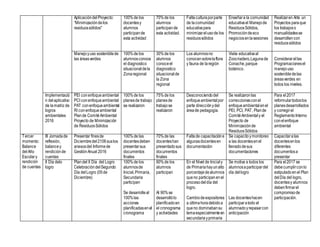 Aplicacióndel Proyecto:
“Minimizacióndelos
residuossólidos"
100%de los
docentesy
alumnos
participande
esta actividad
70%de los
alumnos
participande
esta actividad.
Faltaculturaporparte
de lacomunidad
educativapara
minimizarelusode los
residuossólidos
Enseñara la comunidad
educativael Manejode
ResiduosSólidos,
Promocióndeeco
negociosenlasesiones
Realizaren Arte un
Proyectos paraque
los trabajoso
manualidadesse
desarrollencon
residuossólidos
Manejoyuso sosteniblede
las áreasverdes
100%de los
alumnosconoce
el diagnostico
situacionaldela
Zonaregional
30%de los
alumnos
conoceel
diagnostico
situacionalde
la Zona
regional
Los alumnosno
conocensobrelaflora
y fauna de laregión
Visita educativaal
Zoocriadero,Lagunade
Conache,parque
botánico.
Considerarellas
Programacionesel
manejouso
sostenibledelas
áreasverdes en
todos los niveles.
Implementació
n delaplicativo
de lamatriz de
logros
ambientales
2016
PEI conenfoqueambiental
PCI conenfoqueambiental
PAT conenfoqueambiental
RI conenfoqueambiental
Plande ComitéAmbiental
Proyecto de Minimización
de ResiduosSólidos
100%de los
planesde trabajo
se realizaron
75%de los
planesde
trabajose
realizaron
Desconociendodel
enfoqueambientalpor
parte direcciónydel
áreade pedagogía.
Se realizaronlas
correccionesconel
enfoqueambientalenel
PEI, PCI, PAT, Plande
ComitéAmbientaly el
Proyecto de
Minimizaciónde
ResiduosSólidos
Para el2017
reformulartodoslos
planesdesarrollados
y corregirel
ReglamentoInterno
conelenfoque
ambiental
Tercer
momento:
Balance
del Año
Escolary
rendición
de cuentas
III Jornadade
reflexión,
balancey
rendiciónde
cuentas
Presentar finesde
Diciembredel2106suslos
anexosdel Informede
GestiónAnual 2016
100%de las
docentesdeben
presentarsus
documentos
finales
70%de las
docenteshan
presentadosus
documentos
finales
Faltade capacitacióne
algunasdocentesen
documentación
Se capacitoymonitoreo
a las docentesenel
llenadodesus
documentaciones
Capacitaralas
docentesenlos
diferentes
documentosa
presentar
II Día delo
logro
Plandel II Día del Logro
CelebracióndelSegundo
Día delLogro (05de
Diciembre)
100%de los
alumnosde
Inicial,Primaria,
Secundaria
participen
Se desarrolleal
100%las
acciones
planificadasenel
cronograma
90%de los
alumnos
participan
Al 90%se
desarrollólo
planificadoen
el cronograma
y actividades
En el Nivel de Inicialy
de Primariahayunalto
porcentajedealumnos
queno participanenel
procesodeldía del
logro.
Cambiodeexpositores
a últimahoradebidoa
queno dominabansu
temaespecialmenteen
secundariayprimaria
Se motiva a todos los
alumnosaparticipardel
día dellogro
Las docenteshacen
participaratodo el
alumnadoyrepasarcon
anticipación
Para el2017 se
debecumplirconlo
estipuladoenel Plan
delDía del logro,
docentesy alumnos
debenfirmarel
compromisode
participación.
 