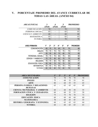 V. PORCENTAJE PROMEDIO DEL AVANCE CURRICULAR DE
TODAS LAS ÁREAS. (ANEXO 04)
AREAS INICIAL 3
AÑOS
4
AÑOS
5
AÑOS
PROMEDIO
COMUNICACIÓN 70 - 70 70
PERSONAL SOCIAL 65 - 65 65
CIENCIA Y AMBIENTE 68 - 68 68
MATEMÁTICA 65 - 65 65
TUTORÍA 70 - 70 70
AREA PRIMARIA 1° 2° 3° 4° 5° 6° PROMEDIO
COMUNICACIÓN 65 70 70 65 70 70 68
INGLES 70 70 70 70 70 75 71
ARTE 55 55 50 75 80 75 65
PERSONAL SOCIAL 70 70 70 60 75 65 68
CIENCIA Y AMBIENTE 70 70 50 62 70 75 66
RELIGIÓN 70 70 60 75 80 68 71
EDUCACIÓN FISICA 55 60 70 70 70 75 67
MATEMÁTICA 60 60 70 65 70 70 66
TUTORIA 60 50 60 70 80 78 66
AREA SECUNDARIA 1° 2° 3° 4° 5° PROMEDIO
COMUNICACIÓN 70 - 70 70 70 70
INGLES 75 - 60 55 55 61
ARTE 80 - 68 55 55 65
PERSONA FAMILIA Y RELACIONES
HUMANAS
65 - 65 65 65 65
CIENCIA TECNOLOGIA Y AMBIENTE 60 - 60 50 50 55
FORMACION CÍVICA Y CIUDADANIA 60 - 60 55 55 58
RELIGIÓN 75 - 75 70 70 73
EDUCACIÓN FISICA 60 - 60 60 60 60
MATEMÁTICA 70 - 60 45 45 55
HISTORIA GEOGRAFIA Y ECONOMIA 60 - 65 65 65 64
TUTORIA 60 - 60 65 65 63
 