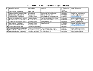 VI. DIRECTORIO CONSOLIDADO (ANEXO 05)
N° Apellidos y Nombre Cargo/Área Dirección N° Telefónico/
Celular
Correo electrónico
1 Ortiz Chacón, Walter Ebert DIRECTOR 966521606
2 SaldañaChafloque,Juana Elizabeth Auxiliar Inicial Mz. B30lote 26 II etapaArévalo. 948036926 Elizabeth304_2@hotmail.com
3 GutiérrezCépeda,Silvia Janeth TutoraInicial Ollantay462 Santa Maria 945102560 janethnando@hotmail.com
4 JiménezRomeroYulissaPaola Tutora1erGrado Mz. X lote 4 Urb, Sol deChan Chan 951492691 Yulijim@hotmail.com
5 CorreaFernández,JakelineCarolina Tutora2doGrado Mz. P 312 UrbanizaciónLaMerced. 995560037 Jackeline_fc@hotmail.com
6 Castro Revilla, Vanessa Elizabeth Tutora3erGrado MicaelaBastidas1009Porvenir 948742123 Vanessa_16_loveyou@hotmail.com
7 Ucañan Ylquimiche Diana Ysabel Tutora4toGrado CalleSalaverry # 449 949736150 Diana.uc.4@hotmail.com
8 Blas Vasquez, Yris Evans Tutora5toGrado CalleReal# 465 977550899 Evansita_04_28@hotmail.com
9 CorreaValverde, FátimaNoemi Tutora6toGrado 970262137 Fatima_cv_91@hotmail.com
10 Cruzado León,LourdesStela Tutora1eroSecundaria 948735653
11 Fernández Montoya, Rosa Beatriz Tutora3eroSecundaria TorresAraujo# 766 Av. Moche 983327071 Rossy_19_23@hotmail.com
12 BriceñoSantillan,CatherineJanet Tutora4toSecundaria La Planicie496Urb.Santa María 959058977 catherinebiceño@hotmail.com
13 Anticona Valdiviezo Flor Virginia Tutora5toSecundaria Av. JuanPabloII 451 948281694 floranticona@hotmail.com
 