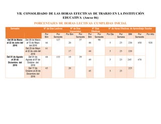 VII. CONSOLIDADO DE LAS HORAS EFECTIVAS DE TRABJO EN LA INSTITUCIÓN
EDUCATIVA (Anexo 06)
PORCENTAJES DE HORAS LECTIVAS CUMPLIDAS INICIAL
Semestre N° de Días Lectivos N° de Días
Imprevistos
N° Días
Efectivas
N° de Horas Efectivas de Aprendizaje Escolar
Por
Bim
Por
Semestre
Por Bim Por
Semestre
Por
Bim
Por
Semestre
Por Día Por
Semana
BIM Por
Semestre
Por Año
Del 09 de Marzo
al 22 de Julio del
2016
Del 09 de Marzo
al 13 de Mayo
del 2016
66
127
20
37
46
90
5 25 230 450 920
Del 23 de Mayo
al 22 de Julio del
2016
61
17 44 5 25 220
Del 01 de Agosto
al 20 de
Diciembre del
2016
Del 01 de
Agosto al 07 de
Octubre del
2016
68 133 19 39
49 5 25 245 470
Del 17 de
Octubre al 20 de
Diciembre del
2016
65 20
45 5 25
225
 
