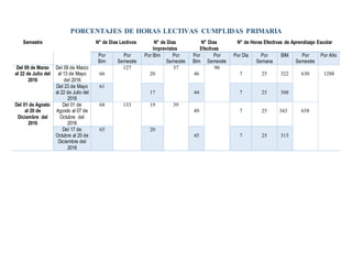 PORCENTAJES DE HORAS LECTIVAS CUMPLIDAS PRIMARIA
Semestre N° de Días Lectivos N° de Días
Imprevistos
N° Días
Efectivas
N° de Horas Efectivas de Aprendizaje Escolar
Por
Bim
Por
Semestre
Por Bim Por
Semestre
Por
Bim
Por
Semestre
Por Día Por
Semana
BIM Por
Semestre
Por Año
Del 09 de Marzo
al 22 de Julio del
2016
Del 09 de Marzo
al 13 de Mayo
del 2016
66
127
20
37
46
90
7 25 322 630 1288
Del 23 de Mayo
al 22 de Julio del
2016
61
17 44 7 25 308
Del 01 de Agosto
al 20 de
Diciembre del
2016
Del 01 de
Agosto al 07 de
Octubre del
2016
68 133 19 39
49 7 25 343 658
Del 17 de
Octubre al 20 de
Diciembre del
2016
65 20
45 7 25 315
 