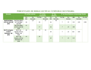 PORCENTAJES DE HORAS LECTIVAS CUMPLIDAS SECUNDARIA
Semestre N° de Días Lectivos N° de Días
Imprevistos
N° Días
Efectivas
N° de Horas Efectivas de Aprendizaje Escolar
Por
Bim
Por
Semestre
Por Bim Por
Semestre
Por
Bim
Por
Semestre
Por Día Por
Semana
BIM Por
Semestre
Por Año
Del 09 de Marzo
al 22 de Julio del
2016
Del 09 de Marzo
al 13 de Mayo
del 2016
66
127
20
37
46
90
7 25 322 630 1288
Del 23 de Mayo
al 22 de Julio del
2016
61
17 44 7 25 308
Del 01 de Agosto
al 20 de
Diciembre del
2016
Del 01 de
Agosto al 07 de
Octubre del
2016
68 133 19 39
49 7 25 343 658
Del 17 de
Octubre al 20 de
Diciembre del
2016
65 20
45 7 25 315
 