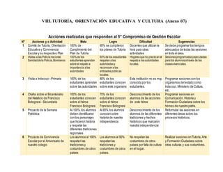 VIII.TUTORÍA, ORIENTACIÓN EDUCATIVA Y CULTURA (Anexo 07)
Acciones realizadas que responden al 5° Compromiso de Gestión Escolar
N° Acciones y o Actividad Meta Logro Dificultad Sugerencias
1 Comité de Tutoría, Orientación
Educativa y Convivencia
Escolar y su respectivo Plan
100% de
Cumplimiento del
Plan de Tutoría
60% se cumplieron
los planes de Tutoría
Docentes que utilizan la
hora para otras
actividades
Se debe programar los tiempos
adecuados de todas las sesiones
en toda el área.
2 Visitas a las Policíanacional,
Sanidaddela Policía,Bomberos
100%de los
estudiantesaprendan
sobreel respeto e
importancia alas
autoridades
60%de los estudiantes
respetana las
autoridadesy
reconocenalas
entidadespúblicas
locales.
Hogaresqueno practicanel
respetoa lasautoridades
locales.
Sesionesprogramadasyejecutadas
paralos alumnosatravés de las
clasesvivenciales.
3 Visita a Indecopi --Primaria 100% de los
estudiantes aprenden
sobre las autoridades
80% de los
estudiantes conocen
sobre este organismo
Esta institución no es muy
conocida por los
estudiantes.
Programar sesiones con los
organismos del estado como
Indecopi, Ministerio de Cultura,
etc.
4 Charla sobre el Bicentenario
del Natalicio de Francisco
Bolognesi - Secundaria
100% de los
estudiantes conocen
sobre el héroe
Francisco Bolognesi
70% de los
estudiantes conocen
sobre el héroe
Francisco Bolognesi
Desconocimiento de los
alumnos de las acciones
de este héroe
Programar sesiones en
Comunicación, Historia y
Formación Ciudadana sobre los
héroes de nuestra patria.
5 Proyecto de la Semana
Patriótica
Al 100% los alumnos
deben identificarse
con los personajes
que hicieron historia
y respetar las
diferentes tradiciones
regionales
Al 65% los alumnos
conocen sobre
historia de nuestra
independencia
Desconocimiento de los
alumnos de las diferentes
tradiciones y hechos
históricos que marcaron
nuestra independencia
Reformular las sesiones en
diferentes áreas sobre los
procesos históricos.
6 Proyecto de Convivencia
Escolar por el Aniversario de
nuestro colegio
Los alumnos al 100%
respeten las
tradiciones y
costumbres de otros
países
Los alumnos al 50%
respetan las
tradiciones y
costumbres de otros
países.
No respetan las
costumbres de otros
países por falta de cultura
en el hogar.
Realizar sesiones en Tutoría, Arte
y Formación Ciudadana sobre
otras culturas y sus costumbres.
 