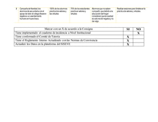 7 CampañadeNavidad,los
alumnosdesecundariaconel
apoyo de todo elcolegiollevaron
regalosa un asentamiento
humanoenhuanchaco.
100%de los alumnos
practicalosvaloresy
las virtudes
70%de los estudiantes
practicanvaloresy
virtudes
Alumnosque nosaben
compartir,quedebidoala
educacióndelhogar
consideranquelanavidad
es solorecibirregalosy no
dar algo.
Realizarsesionespara fortalecerla
prácticadevaloresy virtudes.
.
Marcar con un X de acuerdo a la Consigna SI NO
Tiene implementado el cuaderno de incidencia a Nivel Institucional X
Tiene conformado el Comité de Tutoría X
Tiene el Reglamento Interno Actualizado conlas Normas de Convivencia X
Actualizó los Datos en la plataforma del SISEVE X
 