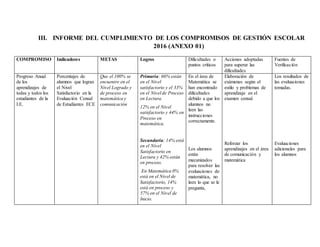 III. INFORME DEL CUMPLIMIENTO DE LOS COMPROMISOS DE GESTIÓN ESCOLAR
2016 (ANEXO 01)
COMPROMISO Indicadores METAS Logros Dificultades o
puntos críticos
Acciones adoptadas
para superar las
dificultades
Fuentes de
Verificación
Progreso Anual
de los
aprendizajes de
todas y todos los
estudiantes de la
I.E.
Porcentajes de
alumnos que logran
el Nivel
Satisfactorio en la
Evaluación Censal
de Estudiantes ECE
Que el 100% se
encuentre en el
Nivel Logrado y
de proceso en
matemática y
comunicación
Primaria: 66% están
en el Nivel
satisfactorio y el 33%
en el Nivel de Proceso
en Lectura.
12% en el Nivel
satisfactorio y 44% en
Proceso en
matemática.
Secundaria: 14% está
en el Nivel
Satisfactorio en
Lectura y 42% están
en proceso.
En Matemática 0%
está en el Nivel de
Satisfactorio, 14%
está en proceso y
57% en el Nivel de
Inicio.
En el área de
Matemática se
han encontrado
dificultades
debido a que los
alumnos no
leen las
instrucciones
correctamente.
Los alumnos
están
mecanizados
para resolver las
evaluaciones de
matemática, no
leen lo que se le
pregunta,
Elaboración de
exámenes según el
estilo y problemas de
aprendizaje en el
examen censal.
Reforzar los
aprendizajes en el área
de comunicación y
matemática
Los resultados de
las evaluaciones
tomadas.
Evaluaciones
adicionales para
los alumnos
 