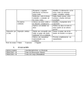 Recuperar y organizar
información de diversos
textos orales
Identifica la información en los
textos orales de estructura
simple y temática variada.
Reflexiona sobre la forma,
contenido y contenido de
los textos orales.
Opina dando razones sobre
acciones y hechos del texto
escuchado
Se expresa
oralmente
Adecua sus textos orales a
la situación comunicativa
Identifica el propósito de la
exposición
Expresa con claridad sus
ideas
Ordena sus ideas en torno al
tema a partir de sus saberes
previos
Educación por
el Arte
Expresión artística Diseña una coreografía para
bailar en grupo una danza
tradicional de su continente.
Ensaya en grupo una de las
danzas de acuerdo a su época
3
Elabora una manualidad
representando a su
continente
Presenta completamente sus
manualidades.
Nivel de avance 1=Inicio 2=proceso 3=logrado
V. EVALUACIÓN
RESULTADOS INSTRUMENTOS A UTILIZAR
PROCESO = B Guía de Observación (Danza)
PROCESO = B Lista de Cotejo (Manualidad)
 