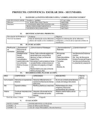 PROYECTO: CONVIVENCIA ESCOLAR 2016 – SECUNDARIA
I. DATOS DE LA INSTITUCIÓN EDUCATIVA: “ANDRÉS AVELINO CÁCERES”
EQUIPO INNOVADOR Nombres y Apellidos N° de Celular
Director: Lic. Walter Ebert Ortiz Chacón 966521606
Docentes: CATHERINE BRICEÑO SANTILLAN 959058977
ROSA FERNANDEZ MONTOYA 983327071
LOURDES CRUZADO LEÓN 948735653
II. IDENTIFICACIONDEL PROBLEMA
Descripción del Problema a
Nivel de Secundaria
Problema Objetivos
Falta de información de las diferentes
culturas del mundo en los estudiantes
Adquiere la información de los diferentes
continentes y a través de la expresión artística lo
manifiestan.
III. PLAN DE ACCIÓN
Planificación
de
Actividades
¿Quéharemos?
Situacionesde
Aprendizaje
¿Cómoloharemos?Estrategias ¿Quénecesitaremos?
Materiales
¿Cuándoloharemos?
Investigamoslas
Danzas,
realizamos
manualidadesy
reseñahistóricade
los continentes:
América,Europay
Asia.
Danza: Cada continenterealzaráuna
danza tradicional,comolaPollca
Alemana,La Saya y la Danza del
DragónChino.
Manualidad:Cuadropintadosenlienzo,
canastasflorales,construccionescon
materiales,torrepagoday el dragón
chino.
ReseñaHistóricade cadacontinente:
América,Europay Asia.
Microporoso
Lienzo
Platos descartables
CintasSatinadas
Témperas
Tela
Bolsa
Botones, etc.
1eraSemanadeOctubrese
coordina
2da, 3era, 4ta Semanade
OctubreProcesodelProyecto
1eraSemanadeNoviembre
la presentaciónyexposición
IV. DESARROLLO DEL PLANDE ACCIÓN:
AREA COMPETENCIA CAPACIDADES INDICADORES Nivel de
Avance
Comunicación Interactúaconexpresiones
literarias
Interactúareflexivamentecon
expresionesliterariasdediversas
tradiciones
Se vincula contradiccionesliterarias
a través del dialogointercultural.
3
Arte Expresiónartística Planificaydiseñasus creaciones Realizatrabajos decultura
imágenesysituaciones
representativas delcontinente.
3
Historia Construye interpretaciones
históricas
Interpreta críticamentehechos
históricosatravés de fuentes
diversas
Relatala reseñahistóricadelos
continentes
3
Nivel de avance 1=Inicio 2=proceso 3=logrado
V. EVALUACIÓN
RESULTADOS INSTRUMENTOS A UTILIZAR
LOGRO = A Guía de Observación (Danza)
LOGRO = A Lista de Cotejo (Manualidad y Reseña histórica)
 