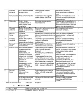 Cienciay
Ambiente
Actúa responsablemente
en elambiente
Generay registradatos de
información
Reconocelapresenciae
importanciadelaireenlosseres
vivos
3
Comunicación ProduceTextosEscritos Textualiza sus ideassegúnlas
convencionesdelaescritura
Describeelpaisajedelalaunade
Conache utilizandoadjetivospara
cadasustantivo.
3
3° Matemática Actúa y piensa
matemáticamenteen
situacionesdeforma,
movilización
Comunicayrepresentaideas
matemáticamente
Representadeformagráfica(en un
planocuadriculado)latraslaciónde
formasbidimensionalesyrelaciona
los dostipos de representación.
3
Cienciay
Ambiente
Explicaelmundofísico,
basadoen conocimientos
científicos
Comprendeyaplicaconocimientos
científicosyargumenta
científicamente
Mencionalascaracterísticasy
estadosde la materia.
3
Personal
Social
Construye
interpretaciones
históricas
Narratemas desu interés o hechos
históricosincorporandomásdeuna
dimensión.
Narrahechosimportantesdel
paseoeducativoa La Lagunade
Conache.
3
4° Cienciay
Ambiente
Explicael mundofísico,
basadosen
conocimientoscientíficos
Comprendeyaplicaconocimientos
científicosyargumenta
científicamente
Da razón sobre elecosistemay
microsistemaqueexisteasu
alrededor.
3
Personal
Social
Actúa responsablemente
en elambiente.
Reflexionasobrelasrelaciones
entre sus decisionesyacciones
Reflexionaacercadelcuidadodel
ambiente.
3
5° Comunicación Producereflexivamente
un texto narrativo en
situaciones
comunicativas,con
coherenciaycohesión
utilizandoun vocabulario
pertinente,mediantelos
procesosde
planificación,
textualización,revisión
duranteel “Plande
estudioa la Lagunade
Conache”
Observa, visita y conocelazona
turística-cultural“Lagunade
Conache”.
Planifica;laproduccióndeltexto
narrativo
Textualiza:experiencias,ideas,
empleandolasconvencionesdel
lenguajeescritoparasunarración.
Revisión: Reusael contenidodel
texto en relaciónconloplanificado
(Visita a la LagunadeConache).
Proponede maneraautónomaun
plande escriturapara organizarsus
ideasde acuerdoconsutexto
narrativo
Relacionaideasmediantediversos
conectoresyreferentesen la
medidaqueesnecesario
(fotografías, ilustraciones,etc.)
Para darmas realceasu texto
narrativo elaborasu texto narrativo:
“Plande estudioa Conache”con
todo loexplicadoparasu
presentación.
3
6° Personal
Social
Construye
interpretaciones
históricas
Observa, visita y conocelazona
turística-culturaldelalagunade
Conache.
Respondealas preguntasde
maneraprecisaycoherentede
acuerdoala informaciónnarrada
por ladocente.
3
Actúa responsablemente
en elmedioambiente
Concientizaalcuidadodelmedio
ambiente.
Dibujademaneracreativael
espaciogeográficodellugar
visitado.
Nivel de avance 1=Inicio 2=proceso 3=logrado
V. EVALUACIÓN
RESULTADOS INSTRUMENTOS A UTILIZAR
PROCESO = B GUIA DE OBSERVACIÓN
 
