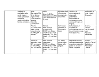Porcentaje de
estudiantes, de los
demás grados y
niveles que alcanzan
rendimiento
satisfactorio en todas
las áreas curriculares.
Inicial:
Que más del 50%
de los alumnos
logren en Nivel
Destacado en las
áreas de
Matemática y
Comunicación
Inicial:
En el Año 2016 en
Matemática conA (70%)
y en Comunicación con
A (70%)
Algunos alumnos
no pronuncian
correctamente o
sólo señalan
Se adecuo las
programaciones de
acuerdo a la
problemática
especialmente de
comunicación y realizar
sesiones de terapia del
lenguaje.
Actas Finales de
Inicial, Primaria y
Secundaria.
.
Primaria:
En Comunicación
que el 20% se
encuentren en el
Nivel AD y 50% en
el Nivel A
Primaria:
En el Año 2016
(Comunicación)
El 16% logra ubicarse
en el Nivel AD y el 62%
en el Nivel A, 18% en el
Nivel B y 4% en el Nivel
C.
Alumnos con
problemas en
comprensión
lectora
Se ha realizado un
reajuste de las
programaciones para que
los alumnos comprendan
los textos escritos.
Sesiones,
Unidades
Plan del Día del
Logro
Proyectos
Innovadores
Primaria en
Matemática que el
20% se encuentre
en el Nivel AD y
50% en el Nivel A.
En el Año 2016
(Matemática)
El 18% logra ubicarse
en el Nivel AD y el 58%
en el Nivel A, 22% en el
Nivel B y 2% en el Nivel
C.
Los alumnos
operan sin leer
los que se les
pregunta.
Reajustar las Sesiones
de Aprendizaje y realizar
proyectos en Matemática
para el día del logro y
demás actividades.
Sesiones –
Unidades- Plan del
Día del Logro-
Proyecto de
Conache.
 