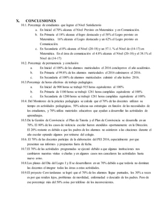 X. CONCLUSIONES
10.1. Porcentaje de estudiantes que logran el Nivel Satisfactorio
a. En Inicial el 70% alcanza el Nivel Previsto en Matemática y en Comunicación.
b. En Primaria el 18% alcanza el logro destacado y el 58% el Logro previsto en
Matemática. 16% alcanza el Logro destacado y un 62% el Logro previsto en
Comunicación.
c. En Secundaria el 0% alcanza el Nivel (20-18) y un 57.1. % el Nivel de (14-17) en
Matemática. En el área de comunicación el 4.8% alcanza el Nivel (20-18) y el 38.1% el
Nivel de (14-17)
10.2. Porcentaje de permanencia y conclusión
a. En Inicial el 100% de los alumnos matriculados el 2016 concluyeron el año académico.
b. En Primaria el 99.8% de los alumnos matriculados el 2016 culminaron el 2016.
c. En Secundaria el 100% de alumnos matriculados culminó el año lectivo 2016.
10.3.Porcentaje de horas efectivas de trabajo pedagógico.
a. En Inicial de 900 horas se trabajó 915 horas equivalentes al 100%
b. En Primaria de 1100 horas se trabajó 1281 horas cumplidas equivalente al 100%
c. En Secundaria de 1200 horas se trabajó 1281 horas cumplidas equivalente al 100%
10.4. Del Monitoreo de la práctica pedagógica se calcula que el 70% de las docentes utilizan su
tiempo en actividades pedagógicas, 50% adecua sus estrategias en función de las necesidades de
los estudiantes, y 70% utiliza materiales educativos que ayudan a desarrollar las actividades de
aprendizajes.
10.5.De la Gestión de Convivencia el Plan de Tutoría y el Plan de Convivencia se desarrolla en un
70%. El 80% de los casos de violencia escolar fueron atendidos oportunamente en la Dirección.
El 20% restante es debido a que los padres de los alumnos no asistieron a las citaciones durante el
año escolar optando algunos por retirarse del colegio.
10.6. El 70% de las docentes participa de la elaboración del PEI 2016, especialmente por que
presentan sus informes y propuestas fuera de fecha.
10.7.El 70% de las actividades programadas se ejecutó debido a que algunas instituciones nos
cambiaron nuestras visitas o charlas y en algunos casos nos cancelaron las actividades hasta
nuevo aviso.
10.8.Los planes del Día del Logro I y II se desarrollaron en un 70% debido a que todavía no dominan
las docentes el integrar todas las áreas a estas actividades.
10.9.El proyecto Cero tardanzas se logró que el 70% de los alumnos llegue puntuales, los 30% a veces
es por que residen lejos, problemas de movilidad, enfermedad o descuido de los padres. Pero de
ese porcentaje más del 50% avisa por teléfono de los inconvenientes.
 