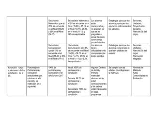 Secundaria:
Matemática que el
25% se encuentre
en el Nivel (18-20)
y 35% en el Nivel
(14-17)
Secundaria: Matemática
el 0% se encuentre en el
Nivel (18-20) y 57.1% en
el Nivel (14-17), 23.8%
en el Nivel (11-13) y
19% desaprobados
Los alumnos
están
mecanizados y
no analizan los
que se les
preguntan a
pesar de que si
conocen los
procedimientos
Estrategias para que los
alumnos practiquen los
ejercicios,reforzamientos
los sábados.
Sesiones,
Unidades,
Proyectos de
Conache.
Plan del Día del
Logro.
Secundaria:
Comunicación:
que el 10% se
encuentre en el
Nivel (18-20) y 35%
en el Nivel (14-17)
Secundaria
Comunicación: el 4.8%
se encuentre en el Nivel
(18-20) y 38.1% en el
Nivel (14-17), 47.6% en
el Nivel (11-13) y 9.5%
desaprobados
Los alumnos
tienen
dificultades en la
comprensión de
textos escritos.
Estrategias para que los
alumnos comprendan lo
que leen y hábitos de
estudio
Sesiones
Unidades
Plan del Día del
Logro
Plan Lector
integrado.
Retención Anual
e interanual de los
estudiantes de la
I.E.
Porcentaje de
Permanencia y
conclusión
(estudiantes que
culminan el año
escolar y se
matriculan en el
siguiente)
100% de
permanencia y
conclusión en el
Año Lectivo 2017
Inicial: 100% de
permanencia y
conclusión
Primaria: 96.2% de
permanencia y
conclusión
Secundaria: 100% de
permanencia y
conclusión
Algunos Centros
de Inicial y
Primaria
matriculan
alumnos sin la
edad
correspondientes
y los padres
están interesados
en esas
propuestas
Se cumplió con las
edades cronológicas en
la matrícula.
Nóminas de
Matrícula
Actas
Consolidadas de
Evaluación
 