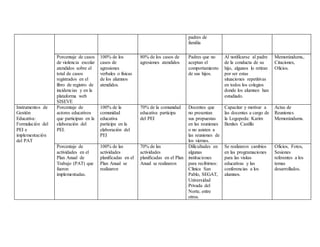 padres de
familia
Porcentaje de casos
de violencia escolar
atendidos sobre el
total de casos
registrados en el
libro de registro de
incidencias y en la
plataforma web
SISEVE
100% de los
casos de
agresiones
verbales o físicas
de los alumnos
atendidos.
80% de los casos de
agresiones atendidos
Padres que no
aceptan el
comportamiento
de sus hijos.
Al notificarse al padre
de la conducta de su
hijo, algunos lo retiran
por ser estas
situaciones repetitivas
en todos los colegios
donde los alumnos han
estudiado.
Memorándums,.
Citaciones,
Oficios.
Instrumentos de
Gestión
Educativa:
Formulación del
PEI e
implementación
del PAT
Porcentaje de
actores educativos
que participan en la
elaboración del
PEI.
100% de la
comunidad
educativa
participa en la
elaboración del
PEI
70% de la comunidad
educativa participa
del PEI
Docentes que
no presentan
sus propuestas
en las reuniones
o no asisten a
las reuniones de
los viernes.
Capacitar y motivar a
las docentes a cargo de
la Logopeda: Karim
Benítes Castillo
Actas de
Reuniones
Memorándums.
Porcentaje de
actividades en el
Plan Anual de
Trabajo (PAT) que
fueron
implementadas.
100% de las
actividades
planificadas en el
Plan Anual se
realizaron
70% de las
actividades
planificadas en el Plan
Anual se realizaron
Dificultades en
algunas
instituciones
para recibirnos:
Clínica San
Pablo, SEGAT,
Universidad
Privada del
Norte, entre
otros.
Se realizaron cambios
en las programaciones
para las visitas
educativas y las
conferencias a los
alumnos.
Oficios, Fotos,
Sesiones
referentes a los
temas
desarrollados.
 