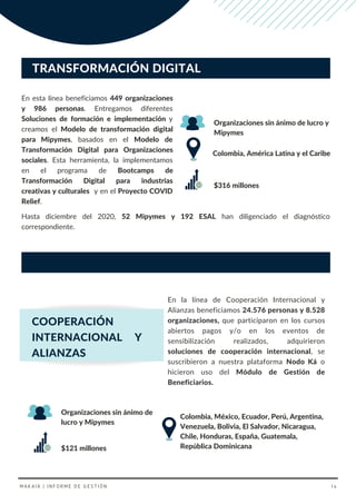 En la línea de Cooperación Internacional y
Alianzas beneficiamos 24.576 personas y 8.528
organizaciones, que participaron en los cursos
abiertos pagos y/o en los eventos de
sensibilización realizados, adquirieron
soluciones de cooperación internacional, se
suscribieron a nuestra plataforma Nodo Ká o
hicieron uso del Módulo de Gestión de
Beneficiarios.
COOPERACIÓN
INTERNACIONAL Y
ALIANZAS
TRANSFORMACIÓN DIGITAL
En esta línea beneficiamos 449 organizaciones
y 986 personas. Entregamos diferentes
Soluciones de formación e implementación y
creamos el Modelo de transformación digital
para Mipymes, basados en el Modelo de
Transformación Digital para Organizaciones
sociales. Esta herramienta, la implementamos
en el programa de Bootcamps de
Transformación Digital para industrias
creativas y culturales y en el Proyecto COVID
Relief.
Colombia, América Latina y el Caribe
Organizaciones sin ánimo de lucro y
Mipymes
$316 millones
Hasta diciembre del 2020, 52 Mipymes y 192 ESAL han diligenciado el diagnóstico
correspondiente.
Colombia, México, Ecuador, Perú, Argentina,
Venezuela, Bolivia, El Salvador, Nicaragua,
Chile, Honduras, España, Guatemala,
República Dominicana
Organizaciones sin ánimo de
lucro y Mipymes
$121 millones
MAKAIA | INFORME DE GESTIÓN 14
 
