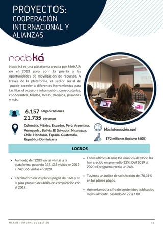 Organizaciones
Colombia, México, Ecuador, Perú, Argentina,
Venezuela , Bolivia, El Salvador, Nicaragua,
Chile, Honduras, España, Guatemala,
República Dominicana
personas
6.157
21.735
Más información aquí
Nodo Ká es una plataforma creada por MAKAIA
en el 2013 para abrir la puerta a las
oportunidades de movilización de recursos. A
través de la plataforma, el sector social de
puede acceder a diferentes herramientas para
facilitar el acceso a información, convocatorias,
cooperantes, fondos, becas, premios, pasantías
y más.
LOGROS
Aumento del 120% en las visitas a la
plataforma, pasando 337.135 visitas en 2019
a 742.866 visitas en 2020.
Crecimiento en los planes pagos del 16% y en
el plan gratuito del 480% en comparación con
el 2019.
En los últimos 4 años los usuarios de Nodo Ká
han crecido en promedio 32%. Del 2019 al
2020 el programa creció un 26%.
Tuvimos un índice de satisfacción del 70,31%
en los planes pagos.
Aumentamos la cifra de contenidos publicados
mensualmente, pasando de 72 a 100.
PROYECTOS:
COOPERACIÓN
INTERNACIONAL Y
ALIANZAS
MAKAIA | INFORME DE GESTIÓN 30
$72 millones (Incluye MGB)
 