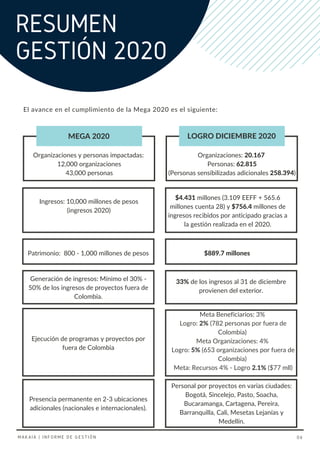 RESUMEN
GESTIÓN 2020
El avance en el cumplimiento de la Mega 2020 es el siguiente:
MEGA 2020 LOGRO DICIEMBRE 2020
Organizaciones y personas impactadas:
12,000 organizaciones
43,000 personas
Organizaciones: 20.167
Personas: 62.815
(Personas sensibilizadas adicionales 258.394)
Ingresos: 10,000 millones de pesos
(ingresos 2020)
$4.431 millones (3.109 EEFF + 565.6
millones cuenta 28) y $756.4 millones de
ingresos recibidos por anticipado gracias a
la gestión realizada en el 2020.
Patrimonio: 800 - 1,000 millones de pesos $889.7 millones
Generación de ingresos: Mínimo el 30% -
50% de los ingresos de proyectos fuera de
Colombia.
33% de los ingresos al 31 de diciembre
provienen del exterior.
Ejecución de programas y proyectos por
fuera de Colombia
Meta Beneficiarios: 3%
Logro: 2% (782 personas por fuera de
Colombia)
Meta Organizaciones: 4%
Logro: 5% (653 organizaciones por fuera de
Colombia)
Meta: Recursos 4% - Logro 2.1% ($77 mll)
Presencia permanente en 2-3 ubicaciones
adicionales (nacionales e internacionales).
Personal por proyectos en varias ciudades:
Bogotá, Sincelejo, Pasto, Soacha,
Bucaramanga, Cartagena, Pereira,
Barranquilla, Cali, Mesetas Lejanías y
Medellín.
MAKAIA | INFORME DE GESTIÓN 06
 