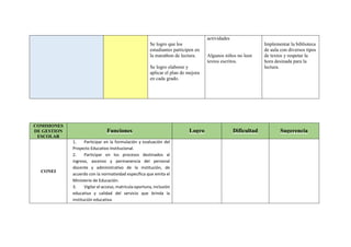 COMISIONES
DE GESTION
ESCOLAR
Funciones Logro Dificultad Sugerencia
CONEI
1. Participar en la formulación y evaluación del
Proyecto Educativo Institucional.
2. Participar en los procesos destinados al
ingreso, ascenso y permanencia del personal
docente y administrativo de la institución, de
acuerdo con la normatividad específica que emita el
Ministerio de Educación.
3. Vigilar el acceso, matrícula oportuna, inclusión
educativa y calidad del servicio que brinda la
institución educativa.
Se logro que los
estudiantes participen en
la marathon de lectura.
Se logro elaborar y
aplicar el plan de mejora
en cada grado.
actividades
Algunos niños no leen
textos escritos.
Implementar la biblioteca
de aula con diversos tipos
de textos y respetar la
hora desinada para la
lectura.
 