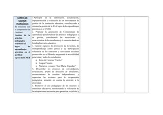 COMITÉ DE
GESTIÓN
PEDAGÓGICA
Se relaciona con
el compromiso de
Gestión4
Gestión de la
práctica
pedagógica
orientada al
logro de
aprendizajes
previstos en el
perfil de
egreso del CNEB
1.Participar en la elaboración, actualización,
implementación y evaluación de los instrumentos de
gestión de la institución educativa, contribuyendo a
orientar la gestión de la IE al logro de los aprendizajes
previstos en el CNEB.
2. Propiciar la generación de Comunidades de
Aprendizaje para fortalecer las prácticas pedagógicas y
de gestión, considerando las necesidades y
características de los estudiantes y el contexto donde se
brinda el servicio educativo.
3. Generar espacios de promoción de la lectura, de
interaprendizaje (entre pares) y de participación
voluntaria en los concursos y actividades escolares
promovidos por el Minedu, asegurando la accesibilidad
para todas y todos los estudiantes.
 Feria de Ciencias “Eureka”
 Juegos Florales
 Narrativa y ensayo “José María Arguedas”
4. Desarrollar los procesos de convalidación,
revalidación, prueba de ubicación de estudiantes,
reconocimiento de estudios independientes, y
supervisar las acciones para la recuperación
pedagógica, tomando en cuenta la atención a la
diversidad.
5. Promover el uso pedagógico de los recursos y
materiales educativos, monitoreando la realización de
las adaptaciones necesarias para garantizar su calidad y
 