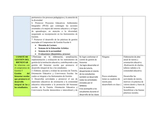 pertinencia a los procesos pedagógicos y la atención de
la diversidad.
6. Promover Proyectos Educativos Ambientales
Integrados (PEAI) que contengan las acciones
orientadas a la mejora del entorno educativo y al logro
de aprendizajes, en atención a la diversidad,
asegurando su incorporación en los Instrumentos de
Gestión.
7. Promover el desarrollo de las prácticas de gestión
asociadas al Compromiso de Gestión Escolar 4.
 Maratón de Lectura
 Semana de la Educación Artística
 Semana de la peruanidad
 Evaluaciones (diagnóstica, proceso)
COMITÉ DE
GESTIÓN DEL
BIENESTAR
Se relaciona con
el compromiso de
Gestión 5
Gestión del
bienestar escolar
que promueva el
desarrollo
integral de las y
los estudiantes.
1.Participar en la elaboración, actualización,
implementación y evaluación de los instrumentos de
gestión de la institución educativa, contribuyendo a una
gestión del bienestar escolar que promueva el
desarrollo integral de las y los estudiantes.
2. Elaborar, ejecutar y evaluar las acciones de Tutoría,
Orientación Educativa y Convivencia Escolar, las
cuales se integran a los Instrumentos de Gestión.
3. Desarrollar actividades y promover el uso de
materiales educativos de orientación a la comunidad
educativa relacionados a la promoción del bienestar
escolar, de la Tutoría, Orientación Educativa y
Convivencia Escolar democrática e intercultural y de
Se logro conformar el
comité de gestión de
bienestar
-Se logro desarrollar el
área de tutoría,
despertando el interés
de los estudiantes
también se desarrolló
todas las actividades
enviadas por el
MINEDU
4.Se acompaño a los
estudiantes durante el
desarrollo de las clases
Ninguna
Pocos estudiantes
traían su cuaderno de
tutoría para
desarrollarlo en clase {
Elaboración de plan
anual de tutoría y
orientación educativa
-Realización de charlas,
talleres radiales a la
comunidad educativa.
Desarrollar las
actividades de tutoría,
motivar a la práctica de
valores dentro y fuera de
la institución.
Sensibilizar a las buenas
prácticas sociales.
 