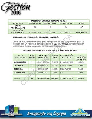 TABLERO DE CONTROL DE METAS DEL PGR
CONCEPTO PERIODO 2015 PERIODO 2016 PERIODO 2017 TOTAL
METAS
PROGRAMADAS
30 12 15 57
INVERSIÓN
PROGRAMADA
$
4,709,142,383
$
2,324,000,000
$
2,417,835,271
$
9,450,977,654
RESULTADOS DE EVALUACIÓN DEL PLAN DE INVERSIÓN
Como se expuso anteriormente, para la vigencia 2016 se programó un plan de
inversión con un valor final correspondiente a $ 2, 324, 000,000, cuya distribución
se realizó por áreas y programas con los siguientes resultados.
DISTRIBUCIÓN DE METAS E INVERSIÓN POR ÁREA RESPONSABLE
ÁREA
RESPONSABLE
N° DE
METAS
VR. TOTAL
INVERSIÓN
% POR
ÁREA
VR. EJECUCIÓN
A 31 DE DIC
%
EJECUCIÓN
A 31 DE DIC
DISTRIBUCIÓN 7 $ 1,651,239,303 71.05% $ 1,649,059,113 70.96%
COMERCIAL 3 $ 505,000,000 21.73% $ 503,409,200 21.66%
GERENCIA 1 $ 130,760,697 5.63% $126,760,697 5.45%
PLANEACIÓN 1 $ 37,000,000 1.59% $ - 0.00%
Totales 12 $ 2,324,000,000 100.00% $ 2,279,229,010 98.07%
C
O
PIA
C
O
N
TR
O
LAD
A
 