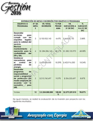 DISTRIBUCIÓN DE METAS E INVERSIÓN POR OBJETIVO O PROGRAMA
OBJETIVO O
PROGRAMA
N° DE
META
S
VR. TOTAL
INVERSIÓN
% POR
PROGR
AMA
VR.
EJECUCIÓN A
31 DE DIC
%
EJECUCIÓ
N A 31 DE
DIC
Desarrollar
acciones para
cumplir con los
requisitos legales
para la calidad del
servicio.
2 $ 103,953,143 4.47% $ 66,953,143 2.88%
Efectuar
mantenimiento y
operación para la
confiabilidad del
STR y SDL.
6 $1,584,286,160 68.17% $1,582,105,970 68.08%
Establecer
mecanismos para
el control de
pérdidas de
energía.
2 $ 425,000,000 18.29% $ 423,916,200 18.24%
Desarrollar
programas de
responsabilidad
social y programas
de protección del
medio ambiente de
acuerdo con la
normativa para
URE.
2 $ 210,760,697 9.07% $ 206,253,697 8.87%
Totales 12 $ 2,324,000,000 100.00
%
$2,279,229,010 98.07%
De igual manera, se realizó la evaluación de la inversión por proyecto con los
siguientes resultados:
C
O
PIA
C
O
N
TR
O
LAD
A
 