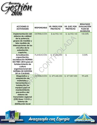 ACCIONES O
ACTIVIDADES
RESPONSABLE
VR. PROG POR
PROYECTO
VR. EJEC POR
PROYECTO
RESULTADO
EVALUACIÓN
PLAN DE
INVERSIÓN
Implementación del
sistema de calidad
de la potencia,
grupos de medida y
tele medida de
interrupciones de los
circuitos de la
subestación
capricho.
DISTRIBUCIÓN $ 66,953,143 $ 66,953,143 100.00%
Actualización,
capacitación,
socialización NORMA
ISO 9001-2015 para el
fortalecimiento de
cultura
organizacional del
SISTEMA DE GESTIÓN
DE LA CALIDAD.
PLANEACIÓN $ 37,000,000 $ - 0.00%
Diagnóstico y
adquisición de
materiales y
herramientas e
instalación de
equipos para el
mantenimiento
preventivo del
sistema de
transmisión regional
(STR) línea 115 KV y
sistema de
distribución local
DISTRIBUCIÓN $ 479,440,333 $ 477,807,000 99.66%
C
O
PIA
C
O
N
TR
O
LAD
A
 