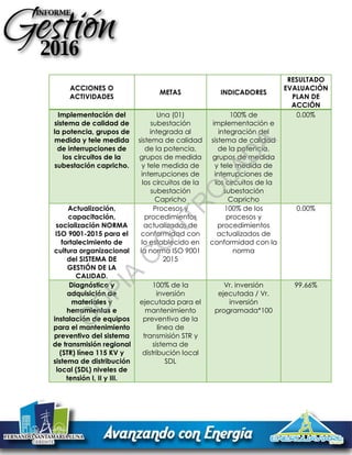 ACCIONES O
ACTIVIDADES
METAS INDICADORES
RESULTADO
EVALUACIÓN
PLAN DE
ACCIÓN
Implementación del
sistema de calidad de
la potencia, grupos de
medida y tele medida
de interrupciones de
los circuitos de la
subestación capricho.
Una (01)
subestación
integrada al
sistema de calidad
de la potencia,
grupos de medida
y tele medida de
interrupciones de
los circuitos de la
subestación
Capricho
100% de
implementación e
integración del
sistema de calidad
de la potencia,
grupos de medida
y tele medida de
interrupciones de
los circuitos de la
subestación
Capricho
0.00%
Actualización,
capacitación,
socialización NORMA
ISO 9001-2015 para el
fortalecimiento de
cultura organizacional
del SISTEMA DE
GESTIÓN DE LA
CALIDAD.
Procesos y
procedimientos
actualizados de
conformidad con
lo establecido en
la norma ISO 9001
2015
100% de los
procesos y
procedimientos
actualizados de
conformidad con la
norma
0.00%
Diagnóstico y
adquisición de
materiales y
herramientas e
instalación de equipos
para el mantenimiento
preventivo del sistema
de transmisión regional
(STR) línea 115 KV y
sistema de distribución
local (SDL) niveles de
tensión I, II y III.
100% de la
inversión
ejecutada para el
mantenimiento
preventivo de la
línea de
transmisión STR y
sistema de
distribución local
SDL
Vr. inversión
ejecutada / Vr.
inversión
programada*100
99.66%
C
O
PIA
C
O
N
TR
O
LAD
A
 