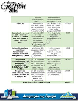 José con
mantenimiento
realizado.
transformadores
con mantenimiento
programados*100
Podas SDL Mil quinientos
cincuenta (1550)
arboles podados
según inventario
forestal en el año.
Nro. Árboles para
podas ejecutados /
Nro. De árboles
para podas
programados*100
110.00%
Normalización usuarios
de las localidades de
Calamar, La Libertad,
San José, Retorno y
Puerto Concordia
Meta.
Doscientos (200)
Usuarios
Normalizados de
las diferentes
localidades
operadas por
ENERGUAVIARE SA
ESP S.A. ESP
Nro. de usuarios
normalizados / N°
de usuarios
programados*100
49.00%
Instalación de Macro
medición en
transformadores en
redes de distribución
de baja tensión (Etapa
1)
Veinticinco (25)
equipos de macro
medición
adquiridos e
instalados.
Nro. De equipos
adquiridos e
instalados / Nro. de
equipos
programados *100
0.00%
Programa de
responsabilidad social
empresarial y
ambiental para
ENERGUAVIARE SA ESP
S.A. E.S.P.
Un (01) programa
de responsabilidad
social empresarial
conformado por 8
subprogramas
implementado.
100% del programa
responsabilidad
social funcionando
con 8
subprogramas
implementados
100.00%
Programa del
fortalecimiento del uso
racional y eficiente de
la energía URE
Un (01) programa
de fortalecimiento
del uso racional y
eficiente de la
energía URE
implementado
100% del programa
URE implementado
y funcionando.
67.00%
TOTAL EJECUCIÓN PLAN DE ACCIÓN 41.67%
C
O
PIA
C
O
N
TR
O
LAD
A
 