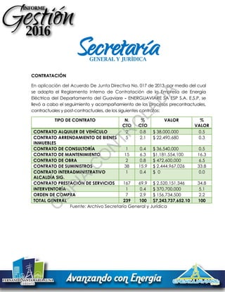 CONTRATACIÓN
En aplicación del Acuerdo De Junta Directiva No. 017 de 2013, por medio del cual
se adopta el Reglamento Interno de Contratación de la Empresa de Energía
Eléctrica del Departamento del Guaviare - ENERGUAVIARE SA ESP S.A. E.S.P, se
llevó a cabo el seguimiento y acompañamiento de los procesos precontractuales,
contractuales y post-contractuales, de los siguientes contratos:
TIPO DE CONTRATO N.
CTO
%
CTO
VALOR %
VALOR
CONTRATO ALQUILER DE VEHÍCULO 2 0.8 $ 38,000,000 0.5
CONTRATO ARRENDAMIENTO DE BIENES
INMUEBLES
5 2.1 $ 22,490,680 0.3
CONTRATO DE CONSULTORÍA 1 0.4 $ 36,540,000 0.5
CONTRATO DE MANTENIMIENTO 15 6.3 $1,181,554,100 16.3
CONTRATO DE OBRA 2 0.8 $ 472,600,000 6.5
CONTRATO DE SUMINISTROS 38 15.9 $ 2,444,967,026 33.8
CONTRATO INTERADMINISTRATIVO
ALCALDÍA SIG.
1 0.4 $ 0 0.0
CONTRATO PRESTACIÓN DE SERVICIOS 167 69.9 $ 2,520,151,346 34.8
INTERVENTORÍA 1 0.4 $ 370,700,000 5.1
ORDEN DE COMPRA 7 2.9 $ 156,734,500 2.2
TOTAL GENERAL 239 100 $7,243,737,652.10 100
Fuente: Archivo Secretaría General y Jurídica
SecretaríaGENERAL Y JURÍDICA
C
O
PIA
C
O
N
TR
O
LAD
A
 