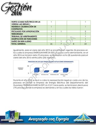 Igualmente, para el cierre del año 2015 se encontraban vigentes 26 procesos en
los cuales la empresa ENERGUAVIARE SA ESP S.A actúa como demandante, en el
año 2016 se iniciaron siete (7) procesos, se terminaron ocho (8) quedando para el
cierre del año 2016 veinticuatro (24) vigentes.
Durante el año 2016 se llevó a cabo la representación legal en cada uno de los
procesos en donde la Empresa de Energía Eléctrica del Departamento del
Guaviare – ENERGUAVIARE SA ESP S.A. E.S.P, hace parte, se terminaron diecinueve
(19) proceso donde la empresa es demanda y en los cuales los fallos fueron:
0
50
TOTAL 2015 INICIADOS 2016 TERMINADOS 2016 VIGENTE CIERRE
2016
PROCESOS EN LOS QUE ENERGUAVIARE ACTUA COMO DEMANDANTE
CANTIDAD DE
PROCESOS
HURTO (CABLE ELÉCTRICO EN LA
VEREDA LAS BRISAS )
1 1
INDEBIDA CELEBRACIÓN DE
CONTRATOS
1 1
PECULADO POR APROPIACIÓN 1 1 2
TERRORISMO 1 1
TRIBUNAL DE ARBITRAMENTO 1 1
USURPACIÓN DE FUNCIONES 1 1
DAÑO EN BIEN AJENO 1 1
TOTAL GENERAL 26 7 8 24
C
O
PIA
C
O
N
TR
O
LAD
A
 