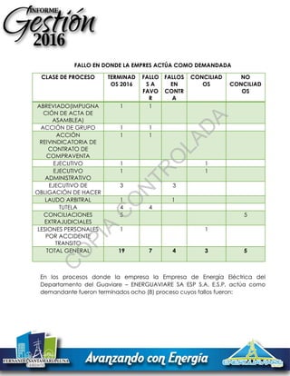 FALLO EN DONDE LA EMPRES ACTÚA COMO DEMANDADA
CLASE DE PROCESO TERMINAD
OS 2016
FALLO
S A
FAVO
R
FALLOS
EN
CONTR
A
CONCILIAD
OS
NO
CONCILIAD
OS
ABREVIADO(IMPUGNA
CIÓN DE ACTA DE
ASAMBLEA)
1 1
ACCIÓN DE GRUPO 1 1
ACCIÓN
REIVINDICATORIA DE
CONTRATO DE
COMPRAVENTA
1 1
EJECUTIVO 1 1
EJECUTIVO
ADMINISTRATIVO
1 1
EJECUTIVO DE
OBLIGACIÓN DE HACER
3 3
LAUDO ARBITRAL 1 1
TUTELA 4 4
CONCILIACIONES
EXTRAJUDICIALES
5 5
LESIONES PERSONALES
POR ACCIDENTE
TRANSITO
1 1
TOTAL GENERAL 19 7 4 3 5
En los procesos donde la empresa la Empresa de Energía Eléctrica del
Departamento del Guaviare – ENERGUAVIARE SA ESP S.A. E.S.P, actúa como
demandante fueron terminados ocho (8) proceso cuyos fallos fueron:
C
O
PIA
C
O
N
TR
O
LAD
A
 