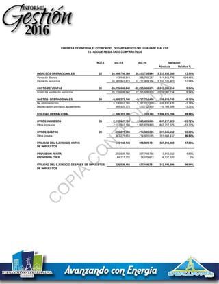 NOTA dic.-15 dic.-16
Absoluta Relativa %
INGRESOS OPERACIONALES 22 24,699,790,384 28,033,728,644 3,333,938,260 13.50%
Venta de Bienes 113,946,511 255,759,287 141,812,776 124.46%
Venta de servicios 24,585,843,873 27,777,969,356 3,192,125,483 12.98%
COSTO DE VENTAS 26 -20,279,608,642 -22,295,688,876 -2,016,080,234 9.94%
Costo de ventas de servicios 20,279,608,642 22,295,688,876 2,016,080,234 9.94%
GASTOS OPERACIONALES 24 -5,926,573,140 -5,737,754,400 188,818,740 -3.19%
De administración 5,336,652,365 5,167,021,930 -169,630,435 -3.18%
Depreciacion provision,agotamiento, 589,920,775 570,732,469 -19,188,306 -3.25%
UTILIDAD OPERACIONAL -1,506,391,398 285,368 1,506,676,766 99.98%
OTROS INGRESOS 23 2,512,847,194 1,665,629,869 -847,217,325 -33.72%
Otros ingresos 2,512,847,194 1,665,629,869 -847,217,325 -33.72%
OTROS GASTOS 25 -363,275,653 -714,920,085 -351,644,432 96.80%
Otros gastos 363,275,653 714,920,085 351,644,432 96.80%
UTILIDAD DEL EJERCICIO ANTES 643,180,143 950,995,151 307,815,008 47.86%
DE IMPUESTOS
PROVISION RENTA 233,936,756 237,748,788 3,812,032 1.63%
PROVISION CREE 84,217,232 76,079,612 -8,137,620 0%
UTILIDAD DEL EJERCICIO DESPUES DE IMPUESTOS 325,026,155 637,166,751 312,140,596 96.04%
DE IMPUESTOS
EMPRESA DE ENERGIA ELECTRICA DEL DEPARTAMENTO DEL GUAVIARE S.A. ESP
ESTADO DE RESULTADO COMPARATIVOS
Variacion
C
O
PIA
C
O
N
TR
O
LAD
A
 