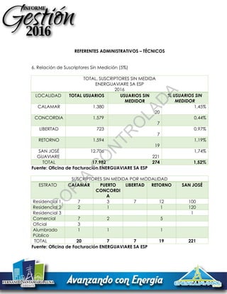 REFERENTES ADMINISTRATIVOS – TÉCNICOS
6. Relación de Suscriptores Sin Medición (5%)
TOTAL, SUSCRIPTORES SIN MEDIDA
ENERGUAVIARE SA ESP
2016
LOCALIDAD TOTAL USUARIOS USUARIOS SIN
MEDIDOR
% USUARIOS SIN
MEDIDOR
CALAMAR 1.380
20
1,45%
CONCORDIA 1.579
7
0,44%
LIBERTAD 723
7
0,97%
RETORNO 1.594
19
1,19%
SAN JOSÉ
GUAVIARE
12.706
221
1,74%
TOTAL 17.982 274 1,52%
Fuente: Oficina de Facturación ENERGUAVIARE SA ESP
SUSCRIPTORES SIN MEDIDA POR MODALIDAD
ESTRATO CALAMAR PUERTO
CONCORDI
A
LIBERTAD RETORNO SAN JOSÉ
Residencial 1 7 3 7 12 100
Residencial 2 2 1 1 120
Residencial 3 1
Comercial 7 2 5
Oficial 3
Alumbrado
Público
1 1 1
TOTAL 20 7 7 19 221
Fuente: Oficina de Facturación ENERGUAVIARE SA ESP
C
O
PIA
C
O
N
TR
O
LAD
A
 