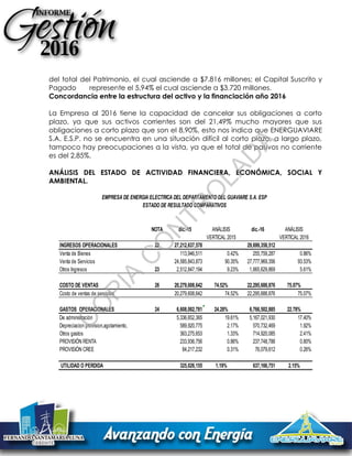 del total del Patrimonio, el cual asciende a $7.816 millones; el Capital Suscrito y
Pagado represente el 5,94% el cual asciende a $3.720 millones.
Concordancia entre la estructura del activo y la financiación año 2016
La Empresa al 2016 tiene la capacidad de cancelar sus obligaciones a corto
plazo, ya que sus activos corrientes son del 21,49% mucho mayores que sus
obligaciones a corto plazo que son el 8,90%, esto nos indica que ENERGUAVIARE
S.A. E.S.P. no se encuentra en una situación difícil al corto plazo, a largo plazo,
tampoco hay preocupaciones a la vista, ya que el total de pasivos no corriente
es del 2,85%.
ANÁLISIS DEL ESTADO DE ACTIVIDAD FINANCIERA, ECONÓMICA, SOCIAL Y
AMBIENTAL.
NOTA dic.-15 dic.-16
INGRESOS OPERACIONALES 22 27,212,637,578 29,699,358,512
Venta de Bienes 113,946,511 0.42% 255,759,287 0.86%
Venta de Servicios 24,585,843,873 90.35% 27,777,969,356 93.53%
Otros Ingresos 23 2,512,847,194 9.23% 1,665,629,869 5.61%
COSTO DE VENTAS 26 20,279,608,642 74.52% 22,295,688,876 75.07%
Costo de ventas de servicios 20,279,608,642 74.52% 22,295,688,876 75.07%
GASTOS OPERACIONALES 24 6,608,002,781 24.28% 6,766,502,885 22.78%
De administración 5,336,652,365 19.61% 5,167,021,930 17.40%
Depreciacion provision,agotamiento, 589,920,775 2.17% 570,732,469 1.92%
Otros gastos 363,275,653 1.33% 714,920,085 2.41%
PROVISIÓN RENTA 233,936,756 0.86% 237,748,788 0.80%
PROVISIÓN CREE 84,217,232 0.31% 76,079,612 0.26%
UTILIDAD O PERDIDA 325,026,155 1.19% 637,166,751 2.15%
EMPRESA DE ENERGIA ELECTRICA DEL DEPARTAMENTO DEL GUAVIARE S.A. ESP
ESTADO DE RESULTADO COMPARATIVOS
ANÁLISIS
VERTICAL 2015
ANÁLISIS
VERTICAL 2016
C
O
PIA
C
O
N
TR
O
LAD
A
 