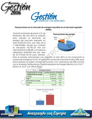 Transacciones de energía Cantidad kwh/año Cantidad (%)
Compra total de energía 55,299,073 100%
Contratos 46,778,127 84.59%
Bolsa 8,520,946 15.41%
Venta total de energía 362,055 100%
Contratos 0 0%
Bolsa 362,055 100%
RESUMEN GENERAL
Transacciones en el mercado de energía mayorista en el mercado regulado
(MEM)
Durante el periodo de enero a 31 de
diciembre del año 2016 se adquirió
para atender la demanda de
energía del mercado regulado en
total 55.299.073 kwh, por valor de $
11.340.470.884. Donde por contrato
se obtuvieron 46.778.127 kwh por
valor de $10.014.188.487 y en bolsa se
adquirieron 8.520.946 kwh por valor
de $1.774.253.167,54 para atender.
Para el periodo mencionado con respecto al año 2015 se ha incrementó la
compra de energía en 3.616.131 kwh con una tasa de crecimiento del 6.54%, para
dicho periodo se realizó compra por contrato con cubrimiento del 85% suscritos
con la empresa Distribuidora y Comercializadora de Energía Eléctrica S.A. E.S.P. "
DICEL S.A. E.S.P" y el 15% en bolsa.
Contratos
85%
Bolsa
15%
Transacciones de energía
GestiónCOMERCIAL Y DE MERCADEO
C
O
PIA
C
O
N
TR
O
LAD
A
 