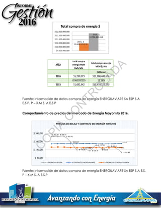 Fuente: Información de datos compra de energía ENERGUAVIARE SA ESP S.A
E.S.P. P – X.M S. A E.S.P
Comportamiento de precios del mercado de Energía Mayorista 2016.
Fuente: Información de datos compra de energía ENERGUAVIARE SA ESP S.A E.S.
P – X.M S. A E.S.P
$ 302,26 $ 302,43
$ 302,43
$ 235,07
$ 140,59
$ 163,27
$ 129,16
$ 197,99
$ 150,59
$ 184,91
$ 166,53
$ 107,44
$ 213,06 $ 214,81 $ 213,93 $ 213,23 $ 214,50 $ 215,77 $ 215,72 $ 213,39 $ 212,70 $ 212,85 $ 215,04
$ 214,16
$ 40,00
$ 140,00
$ 240,00
$ 340,00
PRECIOS DE BOLSA Y CONTRATO DE ENERGÍA KWH 2016
$ PROMEDIO BOLSA $ CONTRATO ENERGUAVIARE $ PROMEDIO CONTRATOS MEM
2015, $
10.459.225.270
2016, $
11.788.441.654
$ 9.500.000.000
$ 10.000.000.000
$ 10.500.000.000
$ 11.000.000.000
$ 11.500.000.000
$ 12.000.000.000
Total compra de energia $
AÑO
total compra
energia MEM
Kwh/año
total compra energia
MEM $/año
(Millones)
2016 55,299,073 $11,788,441,654
0.065392255 11.28%
2015 51,682,942 $10,459,225,270
C
O
PIA
C
O
N
TR
O
LAD
A
 