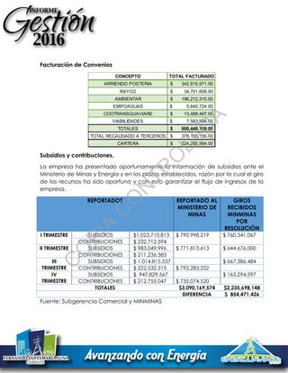Facturación de Convenios
Subsidios y contribuciones.
La empresa ha presentado oportunamente la información de subsidios ante el
Ministerio de Minas y Energía y en los plazos establecidos, razón por la cual el giro
de los recursos ha sido oportuno y con esto garantizar el flujo de ingresos de la
empresa.
REPORTADOS REPORTADO AL
MINISTERIO DE
MINAS
GIROS
RECIBIDOS
MINMINAS
POR
RESOLUCIÓN
I TRIMESTRE SUBSIDIOS $1,023,710,813 $ 790,998,219 $ 760,341,067
CONTRIBUCIONES $ 232,712,594
II TRIMESTRE SUBSIDIOS $ 983,049,996 $ 771,813,613 $ 644,676,000
CONTRIBUCIONES $ 211,236,383
III
TRIMESTRE
SUBSIDIOS $ 1,014,815,537 $ 667,386,484
CONTRIBUCIONES $ 222,532,315 $ 792,283,222
IV
TRIMESTRE
SUBSIDIOS $ 947,829,567 $ 163,294,597
CONTRIBUCIONES $ 212,755,047 $ 735,074,520
TOTALES $3,090,169,574 $2,235,698,148
DIFERENCIA $ 854,471,426
Fuente: Subgerencia Comercial y MINMINAS
CONCEPTO TOTAL FACTURADO
ARRIENDO POSTERIA 342,815,971.00$
RAYCO 34,701,608.00$
AMBIENTAR 196,212,315.00$
EMPOAGUAS 5,645,724.00$
COOTRANSGUAVIARE 13,488,497.00$
VIABILIDADES 7,583,994.00$
TOTALES 600,448,109.00$
TOTAL RECAUDADO A TERCEROS 376,155,155.00$
CARTERA 224,292,954.00$
C
O
PIA
C
O
N
TR
O
LAD
A
 