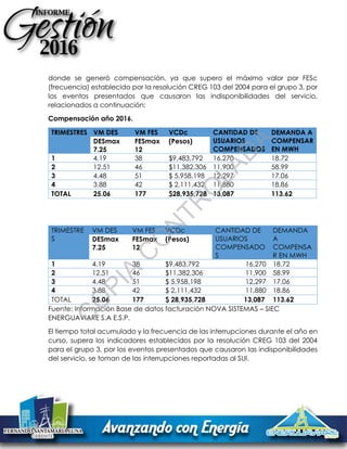donde se generó compensación, ya que supero el máximo valor por FESc
(frecuencia) establecido por la resolución CREG 103 del 2004 para el grupo 3, por
los eventos presentados que causaron las indisponibilidades del servicio,
relacionados a continuación;
Compensación año 2016.
TRIMESTRES VM DES VM FES VCDc CANTIDAD DE
USUARIOS
COMPENSADOS
DEMANDA A
COMPENSAR
EN MWH
DESmax
7.25
FESmax
12
(Pesos)
1 4.19 38 $9,483,792 16,270 18.72
2 12.51 46 $11,382,306 11,900 58.99
3 4.48 51 $ 5,958,198 12,297 17.06
4 3.88 42 $ 2,111,432 11,880 18.86
TOTAL 25.06 177 $28,935,728 13,087 113.62
TRIMESTRE
S
VM DES VM FES VCDc CANTIDAD DE
USUARIOS
COMPENSADO
S
DEMANDA
A
COMPENSA
R EN MWH
DESmax
7.25
FESmax
12
(Pesos)
1 4.19 38 $9,483,792 16,270 18.72
2 12.51 46 $11,382,306 11,900 58.99
3 4.48 51 $ 5,958,198 12,297 17.06
4 3.88 42 $ 2,111,432 11,880 18.86
TOTAL 25.06 177 $ 28,935,728 13,087 113.62
Fuente: Información Base de datos facturación NOVA SISTEMAS – SIEC
ENERGUAVIARE S.A E.S.P.
El tiempo total acumulado y la frecuencia de las interrupciones durante el año en
curso, supera los indicadores establecidos por la resolución CREG 103 del 2004
para el grupo 3, por los eventos presentados que causaron las indisponibilidades
del servicio, se toman de las interrupciones reportadas al SUI.
C
O
PIA
C
O
N
TR
O
LAD
A
 
