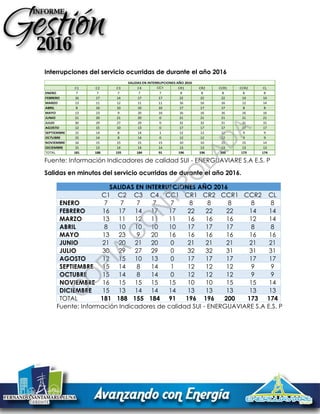 Interrupciones del servicio ocurridas de durante el año 2016
Fuente: Información Indicadores de calidad SUI - ENERGUAVIARE S.A E.S. P
Salidas en minutos del servicio ocurridas de durante el año 2016.
Fuente: Información Indicadores de calidad SUI - ENERGUAVIARE S.A E.S. P
C1 C2 C3 C4 CC1 CR1 CR2 CCR1 CCR2 CL
ENERO 7 7 7 7 7 8 8 8 8 8
FEBRERO 16 17 14 17 17 22 22 22 14 14
MARZO 13 11 12 11 11 16 16 16 12 14
ABRIL 8 10 10 10 10 17 17 17 8 8
MAYO 13 23 9 20 16 16 16 16 16 16
JUNIO 21 20 21 20 0 21 21 21 21 21
JULIO 30 29 27 29 0 32 32 31 31 31
AGOSTO 12 15 10 13 0 17 17 17 17 17
SEPTIEMBRE 15 14 8 14 1 12 12 12 9 9
OCTUBRE 15 14 8 14 0 12 12 12 9 9
NOVIEMBRE 16 15 15 15 15 10 10 15 15 14
DICIEMBRE 15 13 14 14 14 13 13 13 13 13
TOTAL 181 188 155 184 91 196 196 200 173 174
SALIDAS EN INTERRUPCIONES AÑO 2016
SALIDAS EN INTERRUPCIONES AÑO 2016
C1 C2 C3 C4 CC1 CR1 CR2 CCR1 CCR2 CL
ENERO 7 7 7 7 7 8 8 8 8 8
FEBRERO 16 17 14 17 17 22 22 22 14 14
MARZO 13 11 12 11 11 16 16 16 12 14
ABRIL 8 10 10 10 10 17 17 17 8 8
MAYO 13 23 9 20 16 16 16 16 16 16
JUNIO 21 20 21 20 0 21 21 21 21 21
JULIO 30 29 27 29 0 32 32 31 31 31
AGOSTO 12 15 10 13 0 17 17 17 17 17
SEPTIEMBRE 15 14 8 14 1 12 12 12 9 9
OCTUBRE 15 14 8 14 0 12 12 12 9 9
NOVIEMBRE 16 15 15 15 15 10 10 15 15 14
DICIEMBRE 15 13 14 14 14 13 13 13 13 13
TOTAL 181 188 155 184 91 196 196 200 173 174
C
O
PIA
C
O
N
TR
O
LAD
A
 