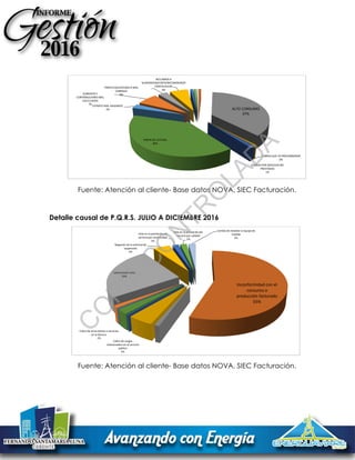 Fuente: Atención al cliente- Base datos NOVA, SIEC Facturación.
Detalle causal de P.Q.R.S. JULIO A DICIEMBRE 2016
Fuente: Atención al cliente- Base datos NOVA, SIEC Facturación.
ALTO CONSUMO
37%
COBROS QUE YA PRESCRIBIERON
0%
COBROS POR SERVICIOS NO
PRESTADOS
1%
ERROR DE LECTURA
40%
ESTRATO MAL ASIGNADO
3%
SUBSIDIOS Y
CONTRIBUCIONES MAL
CALCULADAS
7%
TARIFA EQUIVOCADA O MAL
COBRADA
3%
RECLAMOS A
SUSPENSION/CORTE/RECONEXION/R
EINSTALACION
6%
Inconformidad con el
consumo o
producción facturado
55%
Cobro de cargos
relacionados con el servicio
público
5%
Cobro de otros bienes o servicios
en la factura.
2%
Lectura incorrecta
25%
Negación de la solicitud de
suspensión
5%
Falla en la prestación del
servicio por continuidad
2%
falla en la prestación del
servicio por calidad
2%
Cambio de medidor o equipo de
medida
2%
C
O
PIA
C
O
N
TR
O
LAD
A
 